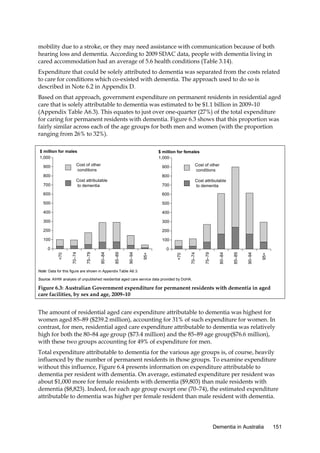 mobility due to a stroke, or they may need assistance with communication because of both
hearing loss and dementia. According to 2009 SDAC data, people with dementia living in
cared accommodation had an average of 5.6 health conditions (Table 3.14).
Expenditure that could be solely attributed to dementia was separated from the costs related
to care for conditions which co-existed with dementia. The approach used to do so is
described in Note 6.2 in Appendix D.
Based on that approach, government expenditure on permanent residents in residential aged
care that is solely attributable to dementia was estimated to be $1.1 billion in 2009–10
(Appendix Table A6.3). This equates to just over one-quarter (27%) of the total expenditure
for caring for permanent residents with dementia. Figure 6.3 shows that this proportion was
fairly similar across each of the age groups for both men and women (with the proportion
ranging from 26% to 32%).
$ million for males
1,000

$ million for females
1,000

Cost of other
conditions

900

Cost of other
conditions

900

800

800
Cost attributable
to dementia

700

Cost attributable
to dementia

700

95+

0

90–94

0

85–89

100

80–84

100

75–79

200

70–74

200

<70

300

95+

300

90–94

400

85–89

400

80–84

500

75–79

500

70–74

600

<70

600

Note: Data for this figure are shown in Appendix Table A6.3.
Source: AIHW analysis of unpublished residential aged care service data provided by DoHA.

Figure 6.3: Australian Government expenditure for permanent residents with dementia in aged
care facilities, by sex and age, 2009–10

The amount of residential aged care expenditure attributable to dementia was highest for
women aged 85–89 ($239.2 million), accounting for 31% of such expenditure for women. In
contrast, for men, residential aged care expenditure attributable to dementia was relatively
high for both the 80–84 age group ($73.4 million) and the 85–89 age group($76.6 million),
with these two groups accounting for 49% of expenditure for men.
Total expenditure attributable to dementia for the various age groups is, of course, heavily
influenced by the number of permanent residents in those groups. To examine expenditure
without this influence, Figure 6.4 presents information on expenditure attributable to
dementia per resident with dementia. On average, estimated expenditure per resident was
about $1,000 more for female residents with dementia ($9,803) than male residents with
dementia ($8,823). Indeed, for each age group except one (70–74), the estimated expenditure
attributable to dementia was higher per female resident than male resident with dementia.

Dementia in Australia

151

 