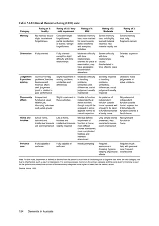 Table A1.2: Clinical Dementia Rating (CDR) scale
Rating of 0:
Healthy

Category

Rating of 0.5: Very
mild impairment

Rating of 1:
Mild

Rating of 2:
Moderate

Rating of 3:
Severe

Memory

No memory loss or
slight inconsistent
forgetfulness

Consistent slight
forgetfulness;
partial recollection
of events; ‘benign’
forgetfulness

Moderate memory
loss; more marked
for recent events;
defect interferes
with everyday
activities

Severe memory
loss; only highly
learned material
retained; new
material rapidly lost

Severe memory
loss, only
fragments remain

Orientation

Fully oriented

Fully oriented
except for slight
difficulty with time
relationships

Moderate difficulty
with time
relationships;
oriented for place at
examination; may
have geographic
disorientation
elsewhere

Severe difficulty
with time
relationships;
usually
disorientated in
time, often to place

Oriented to person
only

Judgement
& problem
solving

Solves everyday
problems; handles
business and
financial affairs
well; judgement
good in relation to
past performance

Slight impairment in
solving problems,
similarities and
differences

Moderate difficulty
in handling
problems,
similarities and
differences; social
judgement usually
maintained

Severely impaired
in handling
problems,
similarities,
differences; social
judgement usually
impaired

Unable to make
judgements or
solve problems

Community
affairs

Independent
function at usual
level in job,
shopping, volunteer
and social groups

Slight impairment in
these activities

Unable to function
independently at
these activities
though may still be
engaged in some;
appears normal to
casual inspection

No pretence of
independent
function outside
home; appears well
enough to be taken
to functions outside
a family home

No pretence of
independent
function outside
home; appears too
ill to be taken to
functions outside a
family home

Home and
hobbies

Life at home,
hobbies and
intellectual interests
are well maintained

Life at home,
hobbies and
intellectual interests
slightly impaired

Mild but definite
impairment of
function at home;
more difficult
chores abandoned;
more complicated
hobbies and
interests
abandoned

Only simple chores
preserved; very
restricted interests,
poorly maintained

No significant
function in
home

Personal
care

Fully capable of
self-care

Fully capable of
self-care

Needs prompting

Requires
assistance in
dressing, hygiene,
keeping of personal
effects

Requires much
help with personal
care; frequent
incontinence

Note: For this scale, impairment is defined as decline from the person’s usual level of functioning due to cognitive loss alone for each category, not
due to other factors, such as injury or depression. For scoring purposes, memory is the primary category and the score given for memory is used
for the global score unless three or more of the secondary categories score higher or lower than the memory score.
Source: Morris 1993.

154

Dementia in Australia

 