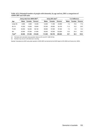 Table A2.1: Estimated number of people with dementia, by age and sex, 2011: a comparison of
AIHW 2007 and ADI rates
Using rates from AIHW 2007(a)

Using ADI rates(a)

% of difference

Age

Males

Females

Persons

Males

Females

Persons

Males

Females

Persons

Under 65

6,900

3,500

10,400

12,600

11,300

23,900

7.2

10.0

17.2

65–74

16,300

14,600

30,800

25,200

28,900

54,100

11.4

18.2

29.5

75–84

34,000

52,200

86,100

39,800

57,500

97,400

7.5

6.8

14.3

85+

24,900

67,000

91,900

35,600

87,000

122,600

13.6

25.3

39.0

82,000

137,200

219,200

113,300

184,700

298,000

39.7

60.3

100.0

Total

(b)

(a)

Estimates were calculated using population data as at 30 June 2011 (ABS 2012a).

(b)

Numbers may not sum to the total due to rounding.

Sources: Calculations by AIHW using rates reported in AIHW (2007) and derived by the AIHW based on ADI (2009) and Harvey et al. (2003).

Dementia in Australia

155

 