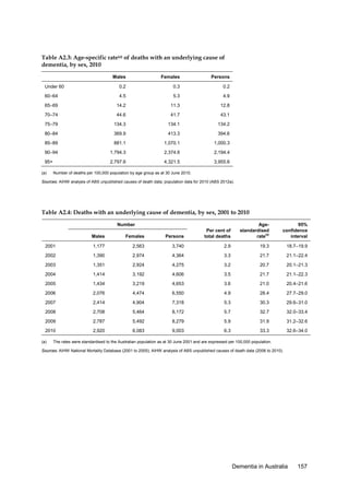 Table A2.3: Age-specific rate(a) of deaths with an underlying cause of
dementia, by sex, 2010
Males

Females

Persons

Under 60

0.2

0.3

0.2

60–64

4.5

5.3

4.9

65–69

14.2

11.3

12.8

70–74

44.6

41.7

43.1

75–79

134.3

134.1

134.2

80–84

369.9

413.3

394.6

85–89

881.1

1,070.1

1,000.3

90–94

1,794.3

2,374.6

2,194.4

95+

2,797.6

4,321.5

3,955.6

(a)

Number of deaths per 100,000 population by age group as at 30 June 2010.

Sources: AIHW analysis of ABS unpublished causes of death data; population data for 2010 (ABS 2012a).

Table A2.4: Deaths with an underlying cause of dementia, by sex, 2001 to 2010
Number

Agestandardised
rate(a)

95%
confidence
interval

Males

Females

Persons

Per cent of
total deaths

2001

1,177

2,563

3,740

2.9

19.3

18.7–19.9

2002

1,390

2,974

4,364

3.3

21.7

21.1–22.4

2003

1,351

2,924

4,275

3.2

20.7

20.1–21.3

2004

1,414

3,192

4,606

3.5

21.7

21.1–22.3

2005

1,434

3,219

4,653

3.6

21.0

20.4–21.6

2006

2,076

4,474

6,550

4.9

28.4

27.7–29.0

2007

2,414

4,904

7,318

5.3

30.3

29.6–31.0

2008

2,708

5,464

8,172

5.7

32.7

32.0–33.4

2009

2,787

5,492

8,279

5.9

31.9

31.2–32.6

2010

2,920

6,083

9,003

6.3

33.3

32.6–34.0

(a)

The rates were standardised to the Australian population as at 30 June 2001 and are expressed per 100,000 population.

Sources: AIHW National Mortality Database (2001 to 2005); AIHW analysis of ABS unpublished causes of death data (2006 to 2010).

Dementia in Australia

157

 