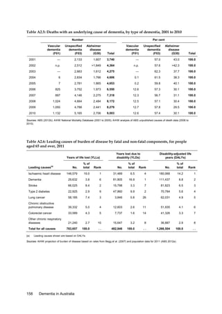 Table A2.5: Deaths with an underlying cause of dementia, by type of dementia, 2001 to 2010
Number

Per cent

Vascular
dementia
(F01)

Unspecified
dementia
(F03)

Alzheimer
disease
(G30)

Total

Vascular
dementia
(F01)

Unspecified
dementia
(F03)

Alzheimer
disease
(G30)

Total

2001

—

2,133

1,607

3,740

—

57.0

43.0

100.0

2002

n.p.

2,512

>1,849

4,364

n.p.

57.6

>42.3

100.0

2003

—

2,663

1,612

4,275

—

62.3

37.7

100.0

2004

6

2,834

1,766

4,606

0.1

61.5

38.3

100.0

2005

7

2,781

1,865

4,653

0.2

59.8

40.1

100.0

2006

825

3,752

1,973

6,550

12.6

57.3

30.1

100.0

2007

897

4,146

2,275

7,318

12.3

56.7

31.1

100.0

2008

1,024

4,664

2,484

8,172

12.5

57.1

30.4

100.0

2009

1,050

4,788

2,441

8,279

12.7

57.8

29.5

100.0

2010

1,132

5,165

2,706

9,003

12.6

57.4

30.1

100.0

Sources: ABS (2012b); AIHW National Mortality Database (2001 to 2005); AIHW analysis of ABS unpublished causes of death data (2006 to
2010).

Table A2.6: Leading causes of burden of disease by fatal and non-fatal components, for people
aged 65 and over, 2011
Years of life lost (YLLs)

Years lost due to
disability (YLDs)

Disability-adjusted life
years (DALYs)

No.

% of
total

Rank

No.

% of
total

Rank

No.

% of
total

Rank

148,579

19.0

1

31,489

6.5

4

180,068

14.2

1

Dementia

29,632

3.8

6

81,805

16.9

1

111,437

8.8

2

Stroke

66,025

8.4

2

15,798

3.3

7

81,823

6.5

3

Type 2 diabetes

22,925

2.9

9

47,860

9.9

2

70,784

5.6

4

Lung cancer

58,185

7.4

3

3,846

0.8

26

62,031

4.9

5

Chronic obstructive
pulmonary disease

39,332

5.0

4

12,603

2.6

11

51,935

4.1

6

Colorectal cancer

33,589

4.3

5

7,737

1.6

14

41,326

3.3

7

Other chronic respiratory
diseases

21,240

2.7

10

15,647

3.2

8

36,887

2.9

8

783,657

100.0

..

482,846

100.0

..

1,266,504

100.0

..

Leading causes(a)
Ischaemic heart disease

Total for all causes
(a)

Leading causes shown are based on DALYs.

Sources: AIHW projection of burden of disease based on rates from Begg et al. (2007) and population data for 2011 (ABS 2012a).

158

Dementia in Australia

 