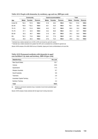 Table A3.1: People with dementia, by residency, age and sex, 2009 (per cent)
Community
Age

Cared accommodation

Total

Males

Females

Persons

Males

Females

Persons

Males

Females

Persons

Under 65

*62.2

*37.8

100.0

51.8

48.2

100.0

*58.4

*41.6

100.0

65–69

*69.8

**30.2

100.0

46.1

53.9

100.0

*60.1

39.9

100.0

70–74

78.2

*21.8

100.0

44.3

55.7

100.0

66.6

33.4

100.0

75–79

57.1

42.9

100.0

33.2

66.8

100.0

45.3

54.7

100.0

80–84

50.3

49.7

100.0

31.9

68.1

100.0

39.2

60.8

100.0

85+

*26.1

73.9

100.0

22.1

77.9

100.0

23.1

76.9

100.0

Total

49.5

50.5

100.0

27.6

72.4

100.0

35.8

64.2

100.0

* Estimate has a relative standard error of 25% to 50% and should be used with caution.
** Estimate has a relative standard error greater than 50% and is considered too unreliable for general use.
Source: AIHW analysis of the ABS 2009 Survey of Disability, Ageing and Carers confidentialised unit record file.

Table A3.2: Permanent residents with dementia in aged
care facilities(a), by state and territory, 2009–10 (per cent)
State/territory

Per cent

New South Wales

35.1

Victoria

24.9

Queensland

17.5

Western Australia

8.7

South Australia

9.9

Tasmania

2.6

Australian Capital Territory

1.1

Northern Territory

0.3

Total
(a)

100.0

Pertains to permanent residents living in Australian Government-subsidised aged
care facilities.

Source: AIHW analysis of data collected with the Aged Care Funding Instrument.

Dementia in Australia

159

 