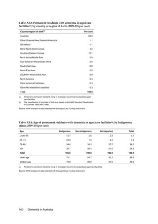 Table A3.3: Permanent residents with dementia in aged care
facilities(a), by country or region of birth, 2009–10 (per cent)
Country/region of birth(b)

Per cent

Australia

69.9

Other Oceania/New Zealand/Antarctica

1.1

UK/Ireland

11.1

Other North-West Europe

3.2

Southern/Eastern Europe

10.1

North Africa/Middle East

0.8

Sub-Saharan Africa/South Africa

0.5

South-East Asia

0.8

North-East Asia

0.8

Southern Asia/Central Asia

0.8

North America

0.3

Other America/Caribbean

0.3

Other/Not stated/Not classified

0.3

Total

100.0

(a)

Pertains to permanent residents living in Australian Government-subsidised aged
care facilities.

(b)

The classification of countries of birth was based on the ABS Standard Classification
of Countries 1998 (ABS 1998).

Source: AIHW analysis of data collected with the Aged Care Funding Instrument.

Table A3.4: Age of permanent residents with dementia in aged care facilities(a), by Indigenous
status, 2009–10 (per cent)
Age

Indigenous

Non-Indigenous

Not reported

Total

Under 65

15.7

2.0

2.9

2.1

65–74

23.9

7.2

8.4

7.4

75–84

34.4

34.3

27.7

34.2

85+

26.1

56.4

61.0

56.3

100.0

100.0

100.0

100.0

Mean age

76.1

84.7

85.3

84.6

Median age

78.0

86.0

87.0

86.0

Total

(a)

Pertains to permanent residents living in Australian Government-subsidised aged care facilities.

Source: AIHW analysis of data collected with the Aged Care Funding Instrument.

160

Dementia in Australia

 