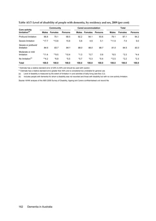 Table A3.7: Level of disability of people with dementia, by residency and sex, 2009 (per cent)
Core activity
limitation(a)
Profound limitation

Males Females

Cared accommodation
Persons

Males Females

Total

Persons

Males

Females

Persons

Severe or profound
limitation
Moderate or mild
limitation
(b)

No limitation

66.8

70.1

68.5

92.2

94.1

93.6

79.1

87.1

84.2

*17.7

*13.6

15.6

5.8

4.9

5.1

*11.9

7.4

9.0

84.5

83.7

84.1

98.0

99.0

98.7

91.0

94.5

93.3

*11.4

**9.5

*10.4

*1.3

*0.7

0.9

*6.5

*3.3

*4.4

**4.2

*6.8

*5.5

*0.7

*0.3

*0.4

**2.5

*2.2

*2.3

100.0

Severe limitation

Total

Community

100.0

100.0

100.0

100.0

100.0

100.0

100.0

100.0

* Estimate has a relative standard error of 25% to 50% and should be used with caution.
** Estimate has a relative standard error greater than 50% and is considered too unreliable for general use.
(a)

Level of disability is measured by the extent of limitation in core activities of daily living (see Box 3.2).

(b)

Includes people with dementia for whom a disability was not recorded and those with disability but with no core activity limitation.

Source: AIHW analysis of the ABS 2009 Survey of Disability, Ageing and Carers confidentialised unit record file.

162

Dementia in Australia

 