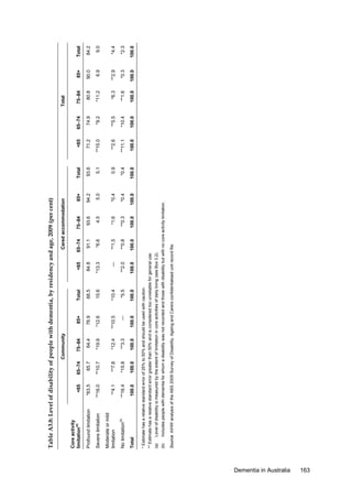 Dementia in Australia

163

**4.1

Moderate or mild
limitation

100.0

100.0

*15.8

**7.8

**10.7

65.7

65–74

100.0

**3.3

*12.4

*19.9

64.4

75–84

100.0

—

**10.5

*12.6

76.9

85+

100.0

*5.5

*10.4

15.6

68.5

Total

100.0

**2.0

—

*13.3

84.8

<65

5.0

100.0

*0.4

*0.4

Level of disability is measured by the extent of limitation in core activities of daily living (see Box 3.2).

Source: AIHW analysis of the ABS 2009 Survey of Disability, Ageing and Carers confidentialised unit record file.

85+
94.2

Includes people with dementia for whom a disability was not recorded and those with disability but with no core activity limitation.

100.0

**0.3

*1.6

4.5

93.6

75–84

(a)

100.0

**0.8

**1.5

*6.6

91.1

65–74

Cared accommodation

(b)

** Estimate has a relative standard error greater than 50% and is considered too unreliable for general use.

* Estimate has a relative standard error of 25% to 50% and should be used with caution.

Total

No limitation

**16.4

**16.0

Severe limitation

(b)

*63.5

<65

Profound limitation

Core activity
limitation(a)

Community

Table A3.8: Level of disability of people with dementia, by residency and age, 2009 (per cent)

100.0

*0.4

0.9

5.1

93.6

Total

100.0

**11.1

**2.6

**15.0

71.2

<65

100.0

*10.4

**5.5

*9.2

74.9

65–74

100.0

**1.6

*6.3

*11.2

80.8

75–84

Total

100.0

*0.3

**2.9

6.9

90.0

85+

100.0

*2.3

*4.4

9.0

84.2

Total

 