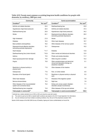 Table A3.9: Twenty most common co-existing long-term health conditions for people with
dementia, by residency, 2009 (per cent)
Community
Condition

(a)

Cared accommodation
(b)

Per cent

Condition

(a)

Per cent(b)

Arthritis and related disorders

43.4

Deafness/hearing loss

43.9

Hypertension (high blood pressure)

42.0

Arthritis and related disorders

37.3

Deafness/hearing loss

24.8

Hypertension (high blood pressure)

34.2

Stroke

22.1

Depression/mood affective disorders
(excluding postnatal depression)

26.0

High cholesterol

21.8

Stroke

20.2

Diabetes

18.3

Other heart diseases

18.7

Back problems (dorsopathies)

18.2

Other diseases of the nervous system

17.5

Depression/mood affective disorders
(excluding postnatal depression)

15.1

Osteoporosis

16.0

Heart disease

*11.7

Diabetes

13.9

Deafness/hearing loss (noise induced)

*10.9

Other mental and behavioural disorders

12.4

Asthma

*9.5

Phobic and anxiety disorders

11.7

Head injury/acquired brain damage

*9.4

Other long term condition

10.2

Angina

*8.9

Other symptoms/signs and abnormal
clinical and laboratory findings not
elsewhere classified

9.1

Restriction in physical activity or
physical work

*7.8

Other diseases of the intestine

8.9

Osteoporosis

*7.6

Pain, no further details

8.5

Disorders of the thyroid gland

*7.2

Restriction in physical activity or physical
work

8.3

Other heart diseases

*7.0

Diseases of the digestive system

7.8

Nervous tension/stress

*6.3

Sight loss

7.8

Other diseases of the musculoskeletal
system and connective tissue

*6.2

Kidney and urinary system (bladder)
disorders (except incontinence)

7.1

Deafness/hearing loss congenital

*5.9

Other diseases of the eye and adnexa

(b)

Total people in community

100.0

Total people in cared accommodation

7.0
(b)

* Estimate has a relative standard error of 25% to 50% and should be used with caution.
(a)

The code list used by the ABS to classify health conditions was based on the ICD-10 (see Appendix E for information).

(b)

Any one individual could have multiple co-existing conditions; thus, the sum of the proportions exceeds 100%.

Source: AIHW analysis of the ABS 2009 Survey of Disability, Ageing and Carers confidentialised unit record file.

164

Dementia in Australia

100.0

 