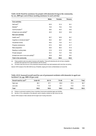 Table A3.10: Need for assistance for people with dementia living in the community,
by sex, 2009 (per cent of those needing assistance in each activity)
Males

Females

Persons

62.9

61.4

62.1

79.8

79.2

79.5

38.0

40.3

39.2

83.5

83.3

83.4

85.7

82.6

84.1

Cognitive or emotional tasks

59.4

68.7

64.1

Household chores

46.6

75.4

61.1

Property maintenance

67.0

56.5

61.7

Meal preparation

55.6

66.3

61.0

Reading or writing tasks

51.6

61.6

56.6

83.3

75.7

79.5

92.9

95.3

94.1

100.0

100.0

100.0

Core activities
Self-care(a)
(a)

Mobility

(a)

Communication

(b)

At least one core activity
Non-core activities
Health care(a)

(a)

Private transport
At least one core or non-core activity

(b)

Total in the community
(a)

These questions were only asked of persons with disability. Those with dementia who did not have a disability
recorded were assumed not to need assistance with the activity.

(b)

The total is less than the sum of the proportions because people may need assistance with more than one activity.

Source: AIHW analysis of the ABS 2009 Survey of Disability, Ageing and Carers confidentialised unit record file.

Table A3.11 Assessed overall need for care of permanent residents with dementia in aged care
facilities(a), by age, 2009–10 (per cent)
Overall need for care(b)

Under 65

65–74

75–84

85+

Total

High care

88.1

87.1

85.9

87.0

86.7

Low care

11.9

12.9

14.1

13.0

13.3

100.0

100.0

100.0

100.0

100.0

Dementia in Australia

165

Total
(a)

Pertains to permanent residents living in Australian Government-subsidised aged care facilities.

(b)

See Box 3.3 for a description of the approach used to classify a resident as high versus low care.

Source: AIHW analysis of data collected with the Aged Care Funding Instrument.

 