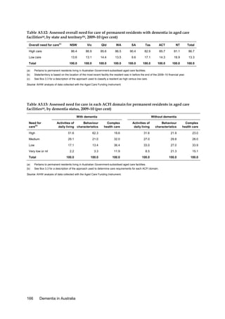 Table A3.12: Assessed overall need for care of permanent residents with dementia in aged care
facilities(a), by state and territory(b), 2009–10 (per cent)
Overall need for care(c)

NSW

Vic

Qld

WA

SA

Tas

ACT

NT

Total

High care

86.4

86.9

85.6

86.5

90.4

82.9

85.7

81.1

86.7

Low care

13.6

13.1

14.4

13.5

9.6

17.1

14.3

18.9

13.3

100.0

100.0

100.0

100.0

100.0

100.0

100.0

100.0

100.0

Total
(a)

Pertains to permanent residents living in Australian Government-subsidised aged care facilities.

(b)

State/territory is based on the location of the most-recent facility the resident was in before the end of the 2009–10 financial year.

(c)

See Box 3.3 for a description of the approach used to classify a resident as high versus low care.

Source: AIHW analysis of data collected with the Aged Care Funding Instrument.

Table A3.13: Assessed need for care in each ACFI domain for permanent residents in aged care
facilities(a), by dementia status, 2009–10 (per cent)
With dementia
Need for
care(b)

Activities of
Behaviour
daily living characteristics

Without dementia
Complex
health care

Activities of
daily living

Behaviour
characteristics

Complex
health care

High

51.6

62.3

19.6

31.6

21.9

23.0

Medium

29.1

21.0

32.0

27.0

29.8

28.0

Low

17.1

13.4

36.4

33.0

27.0

33.9

2.2

3.3

11.9

8.5

21.3

15.1

100.0

100.0

100.0

100.0

100.0

100.0

Very low or nil
Total
(a)

Pertains to permanent residents living in Australian Government-subsidised aged care facilities.

(b)

See Box 3.3 for a description of the approach used to determine care requirements for each ACFI domain.

Source: AIHW analysis of data collected with the Aged Care Funding Instrument.

166

Dementia in Australia

 