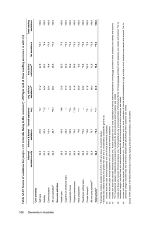 168

Dementia in Australia

(c)

59.3

Core activities

Informal
assistance only

Communication

29.8

88.5
92.4
76.0

Property maintenance

Meal preparation

Reading or writing tasks

Private transport

22.4

75.4

72.7

*15.6

**0.8

*7.0

*16.0

32.9

24.2

42.8

36.1

**6.4

26.9

21.9

Includes only those who received ‘Informal assistance only’, ’Formal assistance only’ or some combination of informal and formal assistance for those core activities in which assistance was needed and received.
The ‘no assistance’ category includes those who received no assistance for all core activities in which assistance was needed.

Includes only those who received ‘Informal assistance only, ‘Formal assistance only’ or some combination of informal and formal for those non-core activities in which assistance was needed and received. The ‘no
assistance’ category includes those who received no assistance for all non-core activities in which assistance was needed.

Includes only those who received ‘Informal assistance only’, ’Formal assistance only’ or some combination of informal and formal assistance for all activities in which assistance was needed and received. The ‘no
assistance’ category includes those who received no assistance for all activities in which assistance was needed.

(d)

(e)

.

Source: AIHW analysis of the ABS 2009 Survey of Disability, Ageing and Carers confidentialised unit record file

Includes those who used ‘Formal assistance only’ and ‘Formal and informal assistance’.

100.0

100.0

100.0

100.0

100.0

100.0

100.0

100.0

100.0

100.0

100.0

100.0

100.0

Total needing
assistance

(c)

**1.0

**2.6

*5.3

**6.8

**3.3

**5.3

**3.4

**3.0

*7.9

**1.2

**7.6

*4.4

*13.1

No assistance

Includes those who used ‘Informal assistance only’ and ‘Formal and informal assistance’.

76.6

73.8

*18.7

**0.8

*8.2

28.9

35.4

24.2

62.3

36.5

**6.4

28.1

27.6

Any formal
assistance(b)

(b)

97.9

96.3

91.6

93.2

95.6

81.8

94.2

97.0

72.6

98.4

92.4

94.4

81.2

Any informal
assistance(a)

(a)

**1.1

**1.1

**3.1

—

**1.1

*12.9

**2.4

—

19.6

**0.4

—

**1.2

*5.7

Formal assistance
only

* Estimate has a relative standard error of 25% to 50% and should be used with caution.
** Estimate has a relative standard error greater than 50% and is considered too unreliable for general use.

Total activity

(e)

23.6

65.8

Household chores

All non-core activities

61.2

Cognitive or emotional tasks

(d)

72.8

Health care

Non-core activities

62.3

86.0

Mobility

All core activities

67.5

Self-care

Informal & formal
assistance

Table A3.15: Source of assistance for people with dementia living in the community, 2009 (per cent of those needing assistance in activity)

 