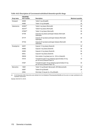 Table A4.2: Description of Government-subsidised dementia-specific drugs
Drug name

PBS/RPBS
item number

Description

Donepezil

8495D

Tablet 5 mg (Aricept®)

28

8496E

Tablet 10 mg (Aricept®)

28

8536G(a)

Tablet 4 mg (base) (Reminyl®)

56

(a)

Tablet 8 mg (base) (Reminyl®)

56

Tablet 12 mg (base) (Reminyl®)

56

8770N

Capsule 8 mg (base) (prolonged release) (Reminyl®,
Galantyl®)

28

8771P

Capsule 16 mg (base) (prolonged release) (Reminyl®,
Galantyl®)

28

8772Q

Capsule 24 mg (base) (prolonged release) (Reminyl®,
Galantyl®)

28

8497F

Capsule 1.5 mg (base) (Exelon®)

56

8498G

Capsule 3 mg (base) (Exelon®)

56

8499H

Capsule 4.5 mg (base) (Exelon®)

56

8500J

Capsule 6 mg (base) (Exelon®)

56

8563Q

Oral solution 2 mg (base) per mL, 120 mL (Exelon®)

9161E

Transdermal patch 9 mg (releasing approximately 4.6 mg
per 24 hours) (Exelon® Patch 5)

30

9162F

Transdermal patch 18 mg (releasing approximately 9.5 mg
per 24 hours) (Exelon® Patch 10)

30

1956Y

Tablet 10 mg (Ebixa®, Memanxa®, APO-Memantine®)

56

9306T

Tablet 20 mg (Ebixa®)

28

2059J

Oral drops 10 mg per mL, 50 g (Ebixa®)

Galantamine

8537H

8756W

Rivastigmine

Memantine

(a)

(a)

1

1

On 30 November 2006, these items were delisted from the Schedule of Pharmaceutical Benefits and thus were no longer subsidised by the
Australian Government.

Sources: DoHA 2011d, 2012h.

170

Maximum quantity

Dementia in Australia

 