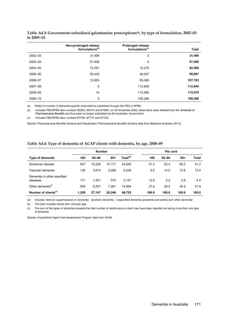 Table A4.3: Government-subsidised galantamine prescriptions(a), by type of formulation, 2002–03
to 2009–10
Non-prolonged release
formulations(b)

Prolonged release
formulations(c)

Total

2002–03

31,495

0

31,495

2003–04

57,406

0

57,406

2004–05

72,291

10,275

82,566

2005–06

50,420

49,247

99,667

2006–07

12,683

95,080

107,763

2007–08

5

112,839

112,844

2008–09

14

115,565

115,579

2009–10

0

109,290

109,290

(a)

Refers to number of dementia-specific prescriptions subsidised through the PBS or RPBS.

(b)

Includes PBS/RPBS item numbers 8536G, 8537H and 8756W; on 30 November 2006, these items were delisted from the Schedule of
Pharmaceutical Benefits and thus were no longer subsidised by the Australian Government.

(c)

Includes PBS/RPBS item numbers 8770N, 8771P and 8772Q.

Source: Pharmaceutical Benefits Scheme and Repatriation Pharmaceutical Benefits Scheme data from Medicare Australia (2012).

Table A4.4: Type of dementia of ACAP clients with dementia, by age, 2008–09
Number

Per cent
<65

65–84

85+

Total

Type of dementia

<65

65–84

85+

Alzheimer disease

547

14,226

10,171

24,945

41.2

52.4

50.2

51.2

Vascular dementia

126

3,814

2,586

6,526

9.5

14.0

12.8

13.4

Dementia in other specified
diseases

171

1,401

575

2,147

12.9

5.2

2.8

4.4

500

8,001

7,061

15,564

37.6

29.5

34.9

31.9

1,329

27,147

20,246

48,725

100.0

100.0

100.0

100.0

(a)

Other dementia

(c)

Number of clients
(a)

Total

(b)

Includes ‘delirium superimposed on dementia’, ‘alcoholic dementia’, ‘unspecified dementia (presenile and senile) and ‘other dementia’.

(b)

The total includes clients with unknown age.

(c)

The sum of the types of dementia exceeds the total number of clients since a client may have been reported as having more than one type
of dementia.

Source: Unpublished Aged Care Assessment Program data from DoHA.

Dementia in Australia

171

 