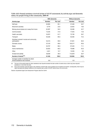 Table A4.5: Formal assistance received at time of ACAT assessment, by activity type and dementia
status, for people living in the community, 2008–09
With dementia
Activity type

Without dementia

Number

Per cent

Number

Per cent

26,965

65.1

57,426

46.7

9,779

23.6

22,824

18.6

Moving around places at or away from home

22,387

54.0

52,496

42.7

Communication

13,234

31.9

17,043

13.9

Health care tasks

33,872

81.7

72,160

58.7

Transport

35,428

85.5

92,484

75.3

Activities involved in social and community
participation

33,415

80.6

81,601

66.4

Domestic chores

37,218

89.8

105,217

85.6

Meals

35,797

86.4

87,425

71.1

Home maintenance

28,363

68.5

76,988

62.6

4,451

10.7

10,455

8.5

39,540

95.4

113,870

92.7

41,436

100.0

122,894

100.0

6.8

..

5.5

..

Self-care
Movement activities

Other
At least one activity
(a)(b)

Number of clients

Average number of activities for which
formal assistance was received
(a)

The sum of the activity types for which assistance was required exceeds the total number of clients since a client may have required
assistance in more than one area.

(b)

Due to the business rules that apply to the collection of ACAP data, some questions are not asked of all clients. Consequently, there may be
slight discrepancies between tables as to the reported total number of ACAP clients living in the community.

Source: Unpublished Aged Care Assessment Program data from DoHA.

172

Dementia in Australia

 