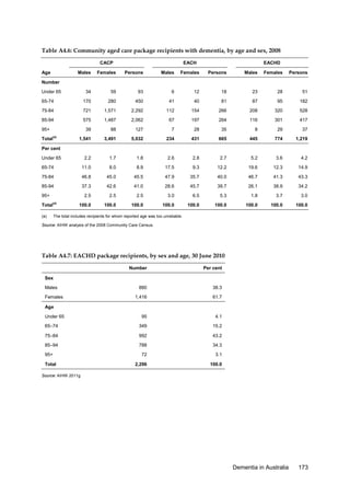 Table A4.6: Community aged care package recipients with dementia, by age and sex, 2008
CACP
Age

EACH

EACHD

Males

Females

Persons

Males

Females

Persons

Males

Females

Persons

34

59

93

6

12

18

23

28

51

65-74

170

280

450

41

40

81

87

95

182

75-84

721

1,571

2,292

112

154

266

208

320

528

85-94

575

1,487

2,062

67

197

264

116

301

417

39

88

127

7

28

35

8

29

37

1,541

3,491

5,032

234

431

665

445

774

1,219

2.2

1.7

1.8

2.6

2.8

2.7

5.2

3.6

4.2

65-74

11.0

8.0

8.9

17.5

9.3

12.2

19.6

12.3

14.9

75-84

46.8

45.0

45.5

47.9

35.7

40.0

46.7

41.3

43.3

85-94

37.3

42.6

41.0

28.6

45.7

39.7

26.1

38.9

34.2

2.5

2.5

2.5

3.0

6.5

5.3

1.8

3.7

3.0

100.0

100.0

100.0

100.0

100.0

100.0

100.0

100.0

100.0

Number
Under 65

95+
Total

(a)

Per cent
Under 65

95+
Total

(a)

(a)

The total includes recipients for whom reported age was too unreliable.

Source: AIHW analysis of the 2008 Community Care Census.

Table A4.7: EACHD package recipients, by sex and age, 30 June 2010
Number

Per cent

880

38.3

1,416

61.7

Sex
Males
Females
Age
95

4.1

65–74

Under 65

349

15.2

75–84

992

43.2

85–94

788

34.3

72

3.1

2,296

100.0

95+
Total
Source: AIHW 2011g.

Dementia in Australia

173

 