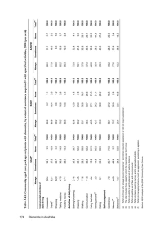 174

Dementia in Australia

47.1

Handling money

27.8

47.9

Taking medicine

11.9

4.4

Walking

Communication

Using the toilet

(f)

34.9

49.9

20.7

24.3

89.6

Always

80.6

100.0

Total

100.0

14.3

82.6

80.5

100.0

14.9

49.5

100.0
100.0

52.2
81.5
42.7

36.4

100.0

59.8

53.6

5.2
100.0

100.0

100.0

25.4

70.2

56.1

100.0

69.5

71.5

35.0

100.0

53.1

100.0

52.2

85.5

69.2

100.0

79.2

100.0

4.4

38.7

90.2

100.0

10.9

3.5

None

Refers to getting out of bed and moving around.

Refers to tasks requiring memory and/or organisational skills.

Refers to managing behaviour such as aggression, wandering or agitation.

(c)

(d)

(e)

(f)

Source: AIHW analysis of the 2008 Community Care Census.

The total includes those cases for which the response was ‘don’t know’.

Refers to ability to get to places out of walking distance.

(b)

EACH

33.1

26.9

27.2

38.8

26.2

27.1

34.7

30.8

23.0

12.9

14.0

16.8

8.6

16.4

9.2

Sometimes

Refers to those who ‘always required assistance’, ‘sometimes required assistance’ or ‘did not require assistance’.

10.7

44.9

7.0

6.1

11.4

13.8

35.8

28.5

33.1

33.3

38.0

36.8

32.7

37.0

38.1

Sometimes

(b)

(a)

Behaviour

Memory

(e)

Continence

Self-management

Eating

Moving around

3.0

11.6

Dressing

(d)

14.5

Bathing/showering

Activities of daily living

62.9

52.1

58.4

Shopping

Travel

(c)

Housework

Instrumental activities of
daily living

Always

CACP

40.8

2.6

16.5

26.2

31.1

23.3

28.9

16.1

7.8

4.5

4.4

3.6

1.2

3.0

1.1

None

100.0

100.0

100.0

100.0

100.0

100.0

100.0

100.0

100.0

100.0

100.0

100.0

100.0

100.0

100.0

Total

(b)

42.2

77.6

48.2

29.3

30.4

40.8

37.4

37.9

59.1

72.9

85.3

82.2

89.8

77.9

88.0

Always

38.6

20.9

28.3

43.3

28.2

32.6

39.5

32.8

31.8

22.8

12.0

15.9

9.0

19.0

11.1

Sometimes

EACHD

18.2

1.4

23.5

27.4

41.3

26.5

23.1

29.1

9.0

4.1

2.4

1.7

1.0

3.0

0.7

None

Table A4.8: Community aged care package recipients with dementia, by extent of assistance required(a) with specified activities, 2008 (per cent)

100.0

100.0

100.0

100.0

100.0

100.0

100.0

100.0

100.0

100.0

100.0

100.0

100.0

100.0

100.0

Total(b)

 