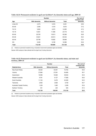Table A4.11: Permanent residents in aged care facilities(a), by dementia status and age, 2009–10
Number
With dementia

Without dementia

Total

Per cent of
residents with
dementia

Under 65

2,373

5,918

8,291

28.6

65–69

2,556

4,318

6,874

37.2

70–74

5,693

6,372

12,065

47.2

75–79

12,651

11,068

23,719

53.3

80–84

25,755

19,613

45,368

56.8

85–89

33,921

26,613

60,534

56.0

90–94

20,798

18,900

39,698

52.4

8,392

8,188

16,580

50.6

112,139

100,990

213,129

52.6

Age

95+
Total
(a)

Pertains to permanent residents living in Australian Government-subsidised aged care facilities.

Source: AIHW analysis of data collected with the Aged Care Funding Instrument.

Table A4.12: Permanent residents in aged care facilities(a), by dementia status, and state and
territory, 2009–10
Number
With dementia

Without dementia

Total

Per cent of
residents with
dementia

New South Wales

39,322

33,461

72,783

54.0

Victoria

27,894

27,091

54,985

50.7

Queensland

19,596

18,926

38,522

50.9

9,781

8,127

17,908

54.6

11,104

9,276

20,380

54.5

Tasmania

2,902

2,826

5,728

50.7

Australian Capital Territory

1,239

1,060

2,299

53.9

301

224

525

57.3

112,139

100,991

213,130

52.6

Dementia in Australia

177

State/territory

Western Australia
South Australia

Northern Territory
Total
(a)

Pertains to permanent residents living in Australian Government-subsidised aged care facilities.

Source: AIHW analysis of data collected with the Aged Care Funding Instrument.

 
