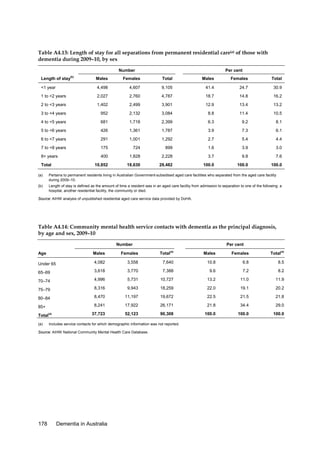 Table A4.13: Length of stay for all separations from permanent residential care(a) of those with
dementia during 2009–10, by sex
Number
(b)

Per cent

Length of stay

Males

Females

Total

Males

Females

Total

<1 year

4,498

4,607

9,105

41.4

24.7

30.9

1 to <2 years

2,027

2,760

4,787

18.7

14.8

16.2

2 to <3 years

1,402

2,499

3,901

12.9

13.4

13.2

3 to <4 years

952

2,132

3,084

8.8

11.4

10.5

4 to <5 years

681

1,718

2,399

6.3

9.2

8.1

5 to <6 years

426

1,361

1,787

3.9

7.3

6.1

6 to <7 years

291

1,001

1,292

2.7

5.4

4.4

7 to <8 years

175

724

899

1.6

3.9

3.0

8+ years

400

1,828

2,228

3.7

9.8

7.6

10,852

18,630

29,482

100.0

100.0

100.0

Total
(a)

Pertains to permanent residents living in Australian Government-subsidised aged care facilities who separated from the aged care facility
during 2009–10.

(b)

Length of stay is defined as the amount of time a resident was in an aged care facility from admission to separation to one of the following: a
hospital, another residential facility, the community or died.

Source: AIHW analysis of unpublished residential aged care service data provided by DoHA.

Table A4.14: Community mental health service contacts with dementia as the principal diagnosis,
by age and sex, 2009–10
Number

Per cent
Males

Females

Total(a)

Age

Males

Females

Under 65

4,082

3,558

7,640

10.8

6.8

8.5

65–69

3,618

3,770

7,388

9.6

7.2

8.2

70–74

4,996

5,731

10,727

13.2

11.0

11.9

75–79

8,316

9,943

18,259

22.0

19.1

20.2

80–84

8,470

11,197

19,672

22.5

21.5

21.8

85+

8,241

17,922

26,171

21.8

34.4

29.0

37,723

52,123

90,308

100.0

100.0

100.0

Total(a)
(a)

Includes service contacts for which demographic information was not reported.

Source: AIHW National Community Mental Health Care Database.

178

Total

(a)

Dementia in Australia

 