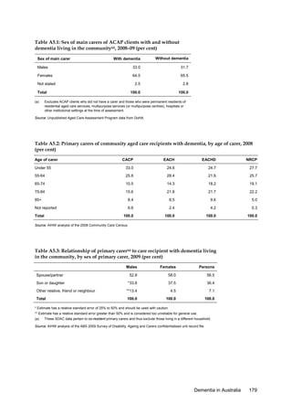 Table A5.1: Sex of main carers of ACAP clients with and without
dementia living in the community(a), 2008–09 (per cent)
With dementia

Without dementia

Males

33.0

31.7

Females

64.5

65.5

2.5

2.8

100.0

100.0

Sex of main carer

Not stated
Total
(a)

Excludes ACAP clients who did not have a carer and those who were permanent residents of
residential aged care services, multipurpose services (or multipurpose centres), hospitals or
other institutional settings at the time of assessment.

Source: Unpublished Aged Care Assessment Program data from DoHA.

Table A5.2: Primary carers of community aged care recipients with dementia, by age of carer, 2008
(per cent)
Age of carer

CACP

EACH

EACHD

NRCP

Under 55

33.0

24.6

24.7

27.7

55-64

25.8

28.4

21.6

25.7

65-74

10.5

14.3

18.2

19.1

75-84

15.6

21.8

21.7

22.2

85+

8.4

8.5

9.6

5.0

Not reported

6.6

2.4

4.2

0.3

100.0

100.0

100.0

100.0

Total

Source: AIHW analysis of the 2008 Community Care Census.

Table A5.3: Relationship of primary carer(a) to care recipient with dementia living
in the community, by sex of primary carer, 2009 (per cent)
Males

Females

Persons

Spouse/partner

52.8

58.0

56.5

Son or daughter

*33.8

37.5

36.4

Other relative, friend or neighbour

**13.4

4.5

7.1

Total

100.0

100.0

100.0

* Estimate has a relative standard error of 25% to 50% and should be used with caution.
** Estimate has a relative standard error greater than 50% and is considered too unreliable for general use.
(a)

These SDAC data pertain to co-resident primary carers and thus exclude those living in a different household.

Source: AIHW analysis of the ABS 2009 Survey of Disability, Ageing and Carers confidentialised unit record file.

Dementia in Australia

179

 