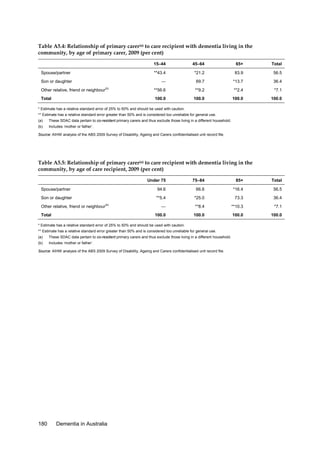 Table A5.4: Relationship of primary carer(a) to care recipient with dementia living in the
community, by age of primary carer, 2009 (per cent)
15–44

45–64

65+

Total

**43.4

*21.2

83.9

56.5

—

69.7

*13.7

36.4

Other relative, friend or neighbour

**56.6

**9.2

**2.4

*7.1

Total

100.0

100.0

100.0

100.0

Spouse/partner
Son or daughter
(b)

* Estimate has a relative standard error of 25% to 50% and should be used with caution.
** Estimate has a relative standard error greater than 50% and is considered too unreliable for general use.
(a)

These SDAC data pertain to co-resident primary carers and thus exclude those living in a different household.

(b)

Includes ‘mother or father’.

Source: AIHW analysis of the ABS 2009 Survey of Disability, Ageing and Carers confidentialised unit record file.

Table A5.5: Relationship of primary carer(a) to care recipient with dementia living in the
community, by age of care recipient, 2009 (per cent)
Under 75

Other relative, friend or neighbour
Total

66.6

*16.4

56.5

*25.0

73.3

36.4

—

**8.4

**10.3

*7.1

100.0

(b)

Total

**5.4

Son or daughter

85+

94.6

Spouse/partner

75–84

100.0

100.0

100.0

* Estimate has a relative standard error of 25% to 50% and should be used with caution.
** Estimate has a relative standard error greater than 50% and is considered too unreliable for general use.
(a)

These SDAC data pertain to co-resident primary carers and thus exclude those living in a different household.

(b)

Includes ‘mother or father’.

Source: AIHW analysis of the ABS 2009 Survey of Disability, Ageing and Carers confidentialised unit record file.

180

Dementia in Australia

 