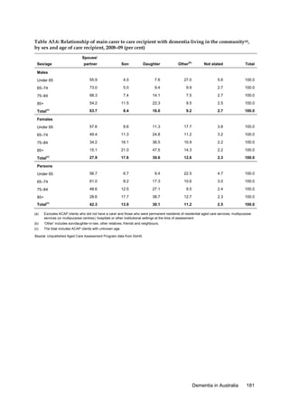Table A5.6: Relationship of main carer to care recipient with dementia living in the community(a),
by sex and age of care recipient, 2008–09 (per cent)
Spouse/
partner

Son

Daughter

Other(b)

Not stated

Total

Under 65

55.9

4.0

7.6

27.0

5.6

100.0

65–74

73.0

5.0

9.4

9.9

2.7

100.0

75–84

68.3

7.4

14.1

7.5

2.7

100.0

85+

54.2

11.5

22.3

9.5

2.5

100.0

63.7

8.4

16.0

9.2

2.7

100.0

Under 65

57.6

9.6

11.3

17.7

3.8

100.0

65–74

49.4

11.3

24.8

11.2

3.2

100.0

75–84

34.2

16.1

36.5

10.9

2.2

100.0

85+

15.1

21.0

47.5

14.3

2.2

100.0

Total(c)

27.9

17.6

39.6

12.6

2.3

100.0

Under 65

56.7

6.7

9.4

22.5

4.7

100.0

65–74

61.0

8.2

17.3

10.6

3.0

100.0

75–84

48.6

12.5

27.1

9.5

2.4

100.0

85+

28.6

17.7

38.7

12.7

2.3

100.0

42.3

13.9

30.1

11.2

2.5

100.0

Sex/age
Males

Total

(c)

Females

Persons

Total

(c)

(a)

Excludes ACAP clients who did not have a carer and those who were permanent residents of residential aged care services, multipurpose
services (or multipurpose centres), hospitals or other institutional settings at the time of assessment.

(b)

‘Other’ includes son/daughter-in-law, other relatives, friends and neighbours.

(c)

The total includes ACAP clients with unknown age.

Source: Unpublished Aged Care Assessment Program data from DoHA.

Dementia in Australia

181

 