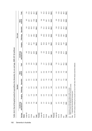 182

Dementia in Australia

0.3

Unreferred
attendances(b)

1.9

6.4

75–84

85+

Total

0.4

3.4

65–74

9.7

18.2

75–84

85+

Total

0.7

6.3

65–74

2.2

0.8

0.8

0.5

0.1

1.8

0.7

0.6

0.4

0.1

0.4

0.1

0.2

0.1

—

Pathology

5.2

1.2

3.3

0.6

0.2

3.9

1.0

2.6

0.2

0.1

1.3

0.2

0.7

0.4

0.1

Other
medical

9.3

2.3

100.0

28.9

53.7

12.8

4.6

Unreferred
attendances(b)

42.0

15.3

19.1

5.7

1.8

29.8

100.0

47.1

39.8

10.2

2.9

100.0

53.5

12.7
12.6

34.9

3.1

1.4

12.2

2.7

6.4

2.6

0.4

Total

Sources: AIHW analysis of Bettering the Evaluation and Care of Health data; AIHW disease expenditure database.

5.8

1.3

3.1

1.0

0.3

3.6

1.0

1.9

0.5

0.3

2.2

0.4

1.1

0.6

0.1

Specialist

Expenditure is for 2008–2009 inflated to 2009–10 prices.
Refers to primary care attendances to GPs and practice nurses.

4.2

0.4

2.2

1.1

0.5

2.3

0.2

1.2

0.4

0.5

1.9

0.2

1.0

0.7

—

Imaging

Note: — represents less than $50,000 (including zero).

(a)
(b)

24.6

Total

75–84

11.6

9.8

65–74

85+

2.5

Under 65

Persons

1.7

Under 65

Females

0.8

Under 65

Males

Sex/age

Number

Table A6.1: Out-of-hospital medical expenditure for dementia, by sex and age, 2009–10(a) ($ million)

100.0

9.4

52.0

26.3

12.2

100.0

9.2

52.9

15.6

22.3

100.0

9.6

51.1

39.3

—

Imaging

100.0

38.1

35.2

22.3

4.3

100.0

40.2

34.3

20.2

5.3

100.0

29.2

39.1

31.7

—

Pathology

Per cent

100.0

23.3

52.9

17.9

5.9

100.0

26.5

53.0

13.1

7.4

100.0

17.9

52.8

25.9

3.4

Specialist

100.0

22.2

64.0

10.9

2.9

100.0

24.7

68.1

4.6

2.6

100.0

14.8

52.1

29.1

4.0

Other
medical

100.0

36.5

45.6

13.6

4.3

100.0

42.2

42.8

10.3

4.7

100.0

22.4

52.5

21.6

3.4

Total

 