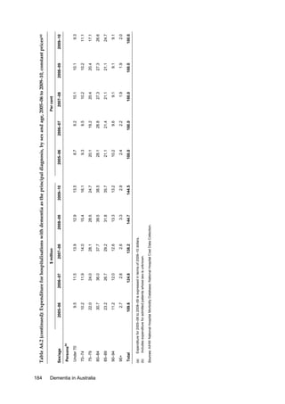 184

Dementia in Australia

(b)

30.7

23.2

11.2

80–84

85–89

90–94

124.8

138.2

2.6

12.6

29.2

37.7

28.1

14.0

13.9

2007–08

Expenditure for 2005–06 to 2008–09 is expressed in terms of 2009–10 dollars.
Includes expenditure for admitted patients whose sex is unknown.

109.6

2.8

12.0

26.7

36.0

24.0

11.9

11.5

2006–07

144.7

3.3

13.3

31.8

39.5

28.5

15.4

12.9

2008–09

Sources: AIHW National Hospital Morbidity Database; National Hospital Cost Data Collection.

(a)
(b)

Total

2.7

22.0

75–79

95+

10.2

9.5

2005–06

70–74

Under 70

Persons

Sex/age

$ million

144.5

2.9

13.2

35.7

38.5

24.7

16.1

13.5

2009–10

100.0

2.4

10.2

21.1

28.1

20.1

9.3

8.7

2005–06

100.0

2.2

9.6

21.4

28.8

19.2

9.5

9.2

2006–07

100.0

1.9

9.1

21.1

27.3

20.4

10.2

10.1

2007–08

Per cent

100.0

1.9

9.1

21.1

27.3

20.4

10.2

10.1

2008–09

100.0

2.0

9.1

24.7

26.6

17.1

11.1

9.3

2009–10

Table A6.2 (continued): Expenditure for hospitalisations with dementia as the principal diagnosis, by sex and age, 2005–06 to 2009–10, constant prices(a)

 