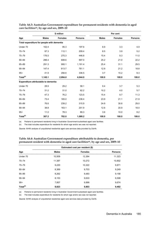 Table A6.3: Australian Government expenditure for permanent residents with dementia in aged
care facilities(a), by age and sex, 2009–10
$ million
Age

Males

Females

Per cent
Persons

Males

Females

Persons

Total expenditure for people with dementia
Under 70

102.4

95.3

197.6

8.9

3.3

4.9

70–74

97.3

112.1

209.4

8.5

3.9

5.2

75–79

176.5

270.3

446.8

15.4

9.3

11.0

80–84

288.4

608.6

897.0

25.2

21.0

22.2

85–89

291.3

900.1

1,191.4

25.4

31.1

29.5

90–94

147.4

613.7

761.1

12.9

21.2

18.8

41.9

294.6

336.5

3.7

10.2

8.3

1,145.1

2,894.8

4,044.0

100.0

100.0

100.0

95+
Total

(b)

Expenditure attributable to dementia
Under 70

28.9

29.2

58.1

9.4

3.7

5.3

70–74

31.2

31.0

62.2

10.2

4.0

5.7

75–79

47.3

76.2

123.5

15.4

9.7

11.3

80–84

73.4

165.0

238.4

23.9

21.1

21.9

85–89

76.6

239.2

315.9

24.9

30.6

29.0

90–94

38.8

163.1

201.9

12.6

20.9

18.5

95+

11.0

78.3

89.3

3.6

10.0

8.2

307.2

782.0

1,089.2

100.0

100.0

100.0

Total

(b)

(a)

Pertains to permanent residents living in Australian Government-subsidised aged care facilities.

(b)

The total includes expenditure for residents for whom age and/or sex was not reported.

Source: AIHW analysis of unpublished residential aged care services data provided by DoHA.

Table A6.4: Australian Government expenditure attributable to dementia, per
permanent resident with dementia in aged care facilities(a), by age and sex, 2009–10
Estimated cost per resident ($)
Age

Males

Females

Persons

Under 70

10,509

12,264

11,323

70–74

11,387

10,272

10,802

75–79

9,220

10,322

9,871

80–84

8,369

9,703

9,249

85–89

8,262

9,483

9,158

90–94

8,153

9,633

9,308

95+

7,857

9,999

9,674

8,823

9,803

9,492

Total

(b)

(a)

Pertains to permanent residents living in Australian Government-subsidised aged care facilities.

(b)

The total includes expenditure for residents for whom age and/or sex was not reported.

Source: AIHW analysis of unpublished residential aged care services data provided by DoHA.

Dementia in Australia

185

 