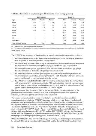 Table D2.1: Proportion of sample with probable dementia, by sex and age (per cent)
2007 NSMHW
Age

DYNOPTA

Males

Females

Persons

Males

Females

Persons

65–69

4.63

3.43

4.00

3.02

4.47

3.78

70–74

4.34

5.70

5.02

6.22

4.30

5.16

75–79

11.26

4.20

7.53

10.74

10.55

10.63

80–84

4.55

5.79

5.26

16.92

15.97

16.32

85–89

..

..

..

25.13

21.02

22.36

90–94

..

..

..

41.27

29.89

32.43

..

..

..

52.75

69.39

67.52

..

..

..

9.92

10.97

10.43

904

1,001

1,905

1,954

1,954

3,908

(a)

95+
(b)

Total: 65+

Total number in sample
(a)

Data for the 2007 NSMHW pertain to those aged 80–85.

(b)

The proportions of those aged 65 and over with probable dementia were calculated using population data as at 30 June 2011 (ABS 2012a).

Source: Anstey et al. 2010.

The NSMHW has a number of shortcomings in regard to estimating dementia prevalence:
•

no clinical follow-up occurred for those who were found to have low MMSE scores and
thus only rates of probable dementia can be derived

•

the sample only included those living in the community and thus fails to take account of
the prevalence of dementia among those living in residential aged care facilities

•

the survey excluded people aged 86 and over and thus those in the oldest age groups
(for whom the rate of dementia is highest) were not surveyed

•

the NSMHW does not allow for proxies (such as other family members) to report on
behalf of a selected individual, meaning that people with dementia who were unable to
answer for themselves were excluded from the survey

•

the MMSE was included in the NSMHW to identify and exclude from the survey those
with severe cognitive impairment, with the ABS indicating that 5 people were excluded
for this reason; given modest numbers in the survey, this may have affected some of the
age-sex specific rates of probable dementia to a small degree.

For these reasons, data from the NSMHW are not suitable for deriving estimates of the
prevalence of dementia in Australia. Note that, although the reasons were somewhat
different, Anstey et al. (2010) came to the same conclusion.
The second source of data that could potentially be used to derive estimates of the
prevalence of dementia is the DYNOPTA project, which is a pooled dataset consisting of
data from nine Australian longitudinal studies. Four of these studies included information
on cognitive decline or dementia and, taken together, provide MMSE scores for about 3,900
Australians aged 65 and over. The proportions of probable dementia by age group, as
derived from the DYNOPTA data by Anstey et al. (2010), are shown in Table D2.1. The most
striking difference between the DYNOPTA and the 2007 NSMHW rates are for those aged
80–84, with the proportion of probable dementia suggested by the DYNOPTA data (16.3%)
being triple that of the proportion suggested by the NSMHW (5.3%).
While the DYNOPTA data have the advantage of allowing for dementia prevalence rates to
be calculated for age groups beyond the age of 85 (unlike the NSMHW), the data are not
206

Dementia in Australia

 