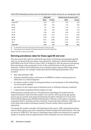 Table D2.2: Estimated prevalence rates for dementia from various sources, by sex and age (per cent)
AIHW (2007)
Age

Deloitte Access Economics (2011)

Males

Females

Males

Females

Under 60(a)(b)

0.04

0.01

0.03

0.02

60–64

0.59

0.34

1.20

0.60

65–69

1.31

0.96

1.70

1.30

70–74

2.85

2.63

3.50

3.30

75–79

5.63

6.39

5.80

6.30

80–84

10.00

13.13

12.11

12.94

85–89

15.49

21.94

21.09

24.38

90–94

20.14

29.06

31.53

35.74

23.45

33.48

37.24

47.31

5.27

7.97

6.64

8.91

(b)

95+

Total: 65+(b)
(a)

For AIHW (2007), the rates for those aged under 60 are based on Harvey et al. 2003.

(b)

These proportions were calculated using population data as at 30 June 2011 (ABS 2012a).

Sources: AIHW 2007; Access Economics 2009a.

Deriving prevalence rates for those aged 60 and over
The rates used in this report to estimate the prevalence of dementia among people aged 60
and over are based on the prevalence rates released by Alzheimer’s Disease International
(ADI 2009) in the World Alzheimer Report 2009. As detailed by ADI, the process of producing
these rates began with a systematic review of the world literature on the prevalence of
dementia. A total of 2,017 publications were evaluated using a rigorous three-stage quality
assessment process. For example, studies that had the following characteristics were
excluded:
•

data collected before 1980

•

dementia identified solely on the basis of an MMSE (or similar screening tool) score
rather than via a clinical diagnosis

•

two-phase studies in which screening procedures were inadequate or the methodology
was not properly applied

•

prevalence of only certain types of dementia (such as Alzheimer disease) considered

•

a representative population-based sample not used.

Following their evaluation process, 135 publications (describing 147 studies) met the
required standards. Data from those studies were used by ADI to generate age-specific
and/or age-sex-specific meta-analysed dementia prevalence estimates for 11 (out of 21)
World Health Organization (WHO) Global Burden of Disease world regions, including
Australasia (that is, Australia and New Zealand). To generate these estimates, ADI made use
of the latest meta-analytic techniques (namely, Poisson random effects exponential
regression).
To estimate the number of people with dementia for this report, ADI’s estimated prevalence
rates for three regions were used: Australasia, Western Europe and North America. The rates
are shown in Table D2.3. The rates for Australasia alone (which were based on two regional
studies in Australia and one regional study in New Zealand) were not used because, as

208

Dementia in Australia

 