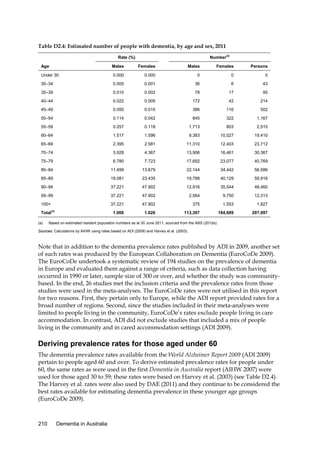 Table D2.4: Estimated number of people with dementia, by age and sex, 2011
Number(a)

Rate (%)
Age

Males

Females

Males

Females

Persons

Under 30

0.000

0.000

0

0

0

30–34

0.005

0.001

36

6

43

35–39

0.010

0.002

78

17

95

40–44

0.022

0.005

172

42

214

45–49

0.050

0.015

386

116

502

50–54

0.114

0.042

845

322

1,167

55–59

0.257

0.118

1,713

803

2,515

60–64

1.517

1.596

9,383

10,027

19,410

65–69

2.395

2.581

11,310

12,403

23,712

70–74

3.928

4.367

13,906

16,461

30,367

75–79

6.780

7.723

17,692

23,077

40,769

80–84

11.499

13.679

22,144

34,442

56,586

85–89

19.081

23.435

19,788

40,129

59,916

90–94

37.221

47.902

12,916

35,544

48,460

95–99

37.221

47.902

2,564

9,750

12,313

100+

37.221

47.902

375

1,553

1,927

1.006

1.626

113,307

184,689

297,997

Total
(a)

(a)

Based on estimated resident population numbers as at 30 June 2011, sourced from the ABS (2012a).

Sources: Calculations by AIHW using rates based on ADI (2009) and Harvey et al. (2003).

Note that in addition to the dementia prevalence rates published by ADI in 2009, another set
of such rates was produced by the European Collaboration on Dementia (EuroCoDe 2009).
The EuroCoDe undertook a systematic review of 194 studies on the prevalence of dementia
in Europe and evaluated them against a range of criteria, such as data collection having
occurred in 1990 or later, sample size of 300 or over, and whether the study was communitybased. In the end, 26 studies met the inclusion criteria and the prevalence rates from those
studies were used in the meta-analyses. The EuroCoDe rates were not utilised in this report
for two reasons. First, they pertain only to Europe, while the ADI report provided rates for a
broad number of regions. Second, since the studies included in their meta-analyses were
limited to people living in the community, EuroCoDe’s rates exclude people living in care
accommodation. In contrast, ADI did not exclude studies that included a mix of people
living in the community and in cared accommodation settings (ADI 2009).

Deriving prevalence rates for those aged under 60
The dementia prevalence rates available from the World Alzheimer Report 2009 (ADI 2009)
pertain to people aged 60 and over. To derive estimated prevalence rates for people under
60, the same rates as were used in the first Dementia in Australia report (AIHW 2007) were
used for those aged 30 to 59; these rates were based on Harvey et al. (2003) (see Table D2.4).
The Harvey et al. rates were also used by DAE (2011) and they continue to be considered the
best rates available for estimating dementia prevalence in these younger age groups
(EuroCoDe 2009).

210

Dementia in Australia

 