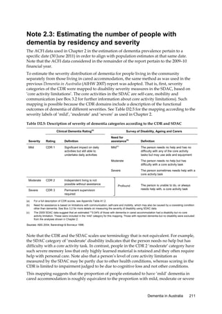 Note 2.3: Estimating the number of people with
dementia by residency and severity
The ACFI data used in Chapter 2 in the estimation of dementia prevalence pertain to a
specific date (30 June 2011) in order to align with population estimates at that same date.
Note that the ACFI data considered in the remainder of the report pertain to the 2009–10
financial year.
To estimate the severity distribution of dementia for people living in the community
separately from those living in cared accommodation, the same method as was used in the
previous Dementia in Australia (AIHW 2007) report was adopted. That is, first, severity
categories of the CDR were mapped to disability severity measures in the SDAC, based on
‘core activity limitations’. The core activities in the SDAC are self-care, mobility and
communication (see Box 3.2 for further information about core activity limitations). Such
mapping is possible because the CDR domains include a description of the functional
outcomes of dementia of different severities. See Table D2.5 for the mapping according to the
severity labels of ‘mild’, ‘moderate’ and ‘severe’ as used in Chapter 2.
Table D2.5: Description of severity of dementia categories according to the CDR and SDAC
Clinical Dementia Rating(a)
Severity
Mild

Rating

(c)

Definition

Severe

CDR 3

Independent living is not
possible without assistance
Permanent supervision
required

Mild

The person needs no help and has no
difficulty with any of the core activity
tasks but may use aids and equipment
The person needs no help but has
difficulty with a core activity task

Severe
CDR 2

Significant impact on daily
activities but still able to
undertake daily activities

Need for
assistance(b)

Moderate

Moderate

CDR 1

Definition

Survey of Disability, Ageing and Carers

The person sometimes needs help with a
core activity task

Profound

The person is unable to do, or always
needs help with, a core activity task

(a)

For a full description of CDR scores, see Appendix Table A1.2.

(b)

Need for assistance is based on limitations with communication, self-care and mobility, which may also be caused by a coexisting condition
other than dementia. See Box 3.2 for more details on measuring the severity of disability using SDAC data.

(c)

The 2009 SDAC data suggest that an estimated **0.04% of those with dementia in cared accommodation had a disability but no core
activity limitation. These were included in the ‘mild’ category for this mapping. Those with reported dementia but no disability were excluded
from the analyses shown in Chapter 2.

Sources: ABS 2004; Barendregt & Bonneux 1998.

Note that the CDR and the SDAC scales use terminology that is not equivalent. For example,
the SDAC category of ‘moderate’ disability indicates that the person needs no help but has
difficulty with a core activity task. In contrast, people in the CDR 2 ‘moderate’ category have
such severe memory loss that only highly learned material is retained and they often require
help with personal care. Note also that a person’s level of core activity limitation as
measured by the SDAC may be partly due to other health conditions, whereas scoring in the
CDR is limited to impairment judged to be due to cognitive loss and not other conditions.
This mapping suggests that the proportion of people estimated to have ‘mild’ dementia in
cared accommodation is roughly equivalent to the proportion with mild, moderate or severe

Dementia in Australia

211

 