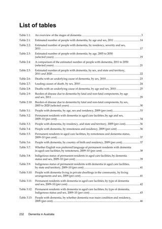List of tables
Table 1.1:

An overview of the stages of dementia ....................................................................................... 3

Table 2.1:

Estimated number of people with dementia, by age and sex, 2011 ...................................... 14

Table 2.2:

Estimated number of people with dementia, by residency, severity and sex,
2011 ................................................................................................................................................ 17

Table 2.3:

Estimated number of people with dementia, by age, 2005 to 2050
(selected years) ............................................................................................................................. 19

Table 2.4:

A comparison of the estimated number of people with dementia, 2011 to 2050
(selected years) ............................................................................................................................. 21

Table 2.5:

Estimated number of people with dementia, by sex, and state and territory,
2011 and 2020 ................................................................................................................................ 22

Table 2.6:

Deaths with an underlying cause of dementia, by sex, 2010.................................................. 23

Table 2.7:

Leading causes of death, by sex, 2010 ....................................................................................... 24

Table 2.8:

Deaths with an underlying cause of dementia, by age and sex, 2010 ................................... 25

Table 2.9:

Burden of disease due to dementia by fatal and non-fatal components, by age
and sex, 2011 ................................................................................................................................. 29

Table 2.10:

Burden of disease due to dementia by fatal and non-fatal components, by sex,
2003 to 2020 (selected years) ....................................................................................................... 30

Table 3.1:

People with dementia, by age, sex and residency, 2009 (per cent)........................................ 33

Table 3.2:

Permanent residents with dementia in aged care facilities, by age and sex,
2009–10 (per cent) ......................................................................................................................... 34

Table 3.3:

People with dementia, by residency, and state and territory, 2009 (per cent) ..................... 36

Table 3.4:

People with dementia, by remoteness and residency, 2009 (per cent) ................................. 36

Table 3.5:

Permanent residents in aged care facilities, by remoteness and dementia status,
2009–10 (per cent) ......................................................................................................................... 37

Table 3.6:

People with dementia, by country of birth and residency, 2009 (per cent).......................... 37

Table 3.7:

Whether English was preferred language of permanent residents with dementia
in aged care facilities, by remoteness, 2009–10 (per cent) ....................................................... 38

Table 3.8:

Indigenous status of permanent residents in aged care facilities, by dementia
status and sex, 2009–10 (per cent) .............................................................................................. 39

Table 3.9:

Indigenous status of permanent residents with dementia in aged care facilities,
by state and territory, 2009–10 (per cent) .................................................................................. 41

Table 3.10:

People with dementia living in private dwellings in the community, by living
arrangements and sex, 2009 (per cent) ...................................................................................... 41

Table 3.11:

Permanent residents with dementia in aged care facilities, by type of dementia
and sex, 2009–10 (per cent) ......................................................................................................... 42

Table 3.12:

Permanent residents with dementia in aged care facilities, by type of dementia,
Indigenous status and sex, 2009–10 (per cent) ......................................................................... 43

Table 3.13:

People with dementia, by whether dementia was main condition and residency,
2009 (per cent) ............................................................................................................................... 46

232

Dementia in Australia

 