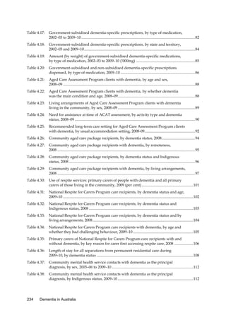 Table 4.17:

Government-subsidised dementia-specific prescriptions, by type of medication,
2002–03 to 2009–10 ....................................................................................................................... 82

Table 4.18:

Government-subsidised dementia-specific prescriptions, by state and territory,
2002–03 and 2009–10 .................................................................................................................... 84

Table 4.19:

Amount (by weight) of government-subsidised dementia-specific medications,
by type of medication, 2002–03 to 2009–10 (‘000mg) .............................................................. 85

Table 4.20:

Government-subsidised and non-subsidised dementia-specific prescriptions
dispensed, by type of medication, 2009–10 .............................................................................. 86

Table 4.21:

Aged Care Assessment Program clients with dementia, by age and sex,
2008–09 .......................................................................................................................................... 88

Table 4.22:

Aged Care Assessment Program clients with dementia, by whether dementia
was the main condition and age, 2008–09................................................................................. 88

Table 4.23:

Living arrangements of Aged Care Assessment Program clients with dementia
living in the community, by sex, 2008–09 ................................................................................. 89

Table 4.24:

Need for assistance at time of ACAT assessment, by activity type and dementia
status, 2008–09 .............................................................................................................................. 90

Table 4.25:

Recommended long-term care setting for Aged Care Assessment Program clients
with dementia, by usual accommodation setting, 2008-09..................................................... 92

Table 4.26:

Community aged care package recipients, by dementia status, 2008 ................................... 94

Table 4.27:

Community aged care package recipients with dementia, by remoteness,
2008 ................................................................................................................................................ 95

Table 4.28:

Community aged care package recipients, by dementia status and Indigenous
status, 2008 .................................................................................................................................... 96

Table 4.29:

Community aged care package recipients with dementia, by living arrangements,
2008 ................................................................................................................................................ 97

Table 4.30:

Use of respite services: primary carers of people with dementia and all primary
carers of those living in the community, 2009 (per cent) ...................................................... 101

Table 4.31:

National Respite for Carers Program care recipients, by dementia status and age,
2009–10 ........................................................................................................................................ 102

Table 4.32:

National Respite for Carers Program care recipients, by dementia status and
Indigenous status, 2008 ............................................................................................................. 103

Table 4.33:

National Respite for Carers Program care recipients, by dementia status and by
living arrangements, 2008 ......................................................................................................... 104

Table 4.34:

National Respite for Carers Program care recipients with dementia, by age and
whether they had challenging behaviour, 2009–10 ............................................................... 105

Table 4.35:

Primary carers of National Respite for Carers Program care recipients with and
without dementia, by key reason for carer first accessing respite care, 2008 .................... 106

Table 4.36:

Length of stay for all separations from permanent residential care during
2009–10, by dementia status ..................................................................................................... 108

Table 4.37:

Community mental health service contacts with dementia as the principal
diagnosis, by sex, 2005–06 to 2009–10 ..................................................................................... 112

Table 4.38:

Community mental health service contacts with dementia as the principal
diagnosis, by Indigenous status, 2009–10 ............................................................................... 112

234

Dementia in Australia

 