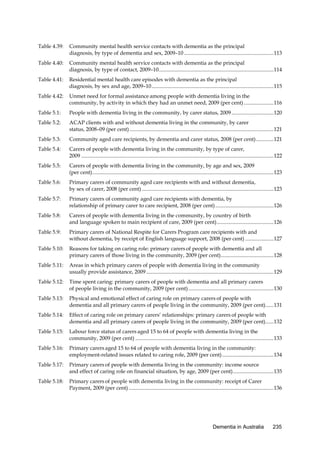 Table 4.39:

Community mental health service contacts with dementia as the principal
diagnosis, by type of dementia and sex, 2009–10 .................................................................. 113

Table 4.40:

Community mental health service contacts with dementia as the principal
diagnosis, by type of contact, 2009–10..................................................................................... 114

Table 4.41:

Residential mental health care episodes with dementia as the principal
diagnosis, by sex and age, 2009–10 .......................................................................................... 115

Table 4.42:

Unmet need for formal assistance among people with dementia living in the
community, by activity in which they had an unmet need, 2009 (per cent) ...................... 116

Table 5.1:

People with dementia living in the community, by carer status, 2009 ............................... 120

Table 5.2:

ACAP clients with and without dementia living in the community, by carer
status, 2008–09 (per cent) .......................................................................................................... 121

Table 5.3:

Community aged care recipients, by dementia and carer status, 2008 (per cent) ............. 121

Table 5.4:

Carers of people with dementia living in the community, by type of carer,
2009 .............................................................................................................................................. 122

Table 5.5:

Carers of people with dementia living in the community, by age and sex, 2009
(per cent)...................................................................................................................................... 123

Table 5.6:

Primary carers of community aged care recipients with and without dementia,
by sex of carer, 2008 (per cent) ................................................................................................. 123

Table 5.7:

Primary carers of community aged care recipients with dementia, by
relationship of primary carer to care recipient, 2008 (per cent) ........................................... 126

Table 5.8:

Carers of people with dementia living in the community, by country of birth
and language spoken to main recipient of care, 2009 (per cent) .......................................... 126

Table 5.9:

Primary carers of National Respite for Carers Program care recipients with and
without dementia, by receipt of English language support, 2008 (per cent) ..................... 127

Table 5.10:

Reasons for taking on caring role: primary carers of people with dementia and all
primary carers of those living in the community, 2009 (per cent) ....................................... 128

Table 5.11:

Areas in which primary carers of people with dementia living in the community
usually provide assistance, 2009 .............................................................................................. 129

Table 5.12:

Time spent caring: primary carers of people with dementia and all primary carers
of people living in the community, 2009 (per cent) ............................................................... 130

Table 5.13:

Physical and emotional effect of caring role on primary carers of people with
dementia and all primary carers of people living in the community, 2009 (per cent) ...... 131

Table 5.14:

Effect of caring role on primary carers’ relationships: primary carers of people with
dementia and all primary carers of people living in the community, 2009 (per cent) ...... 132

Table 5.15:

Labour force status of carers aged 15 to 64 of people with dementia living in the
community, 2009 (per cent) ...................................................................................................... 133

Table 5.16:

Primary carers aged 15 to 64 of people with dementia living in the community:
employment-related issues related to caring role, 2009 (per cent) ...................................... 134

Table 5.17:

Primary carers of people with dementia living in the community: income source
and effect of caring role on financial situation, by age, 2009 (per cent) .............................. 135

Table 5.18:

Primary carers of people with dementia living in the community: receipt of Carer
Payment, 2009 (per cent) ........................................................................................................... 136

Dementia in Australia

235

 