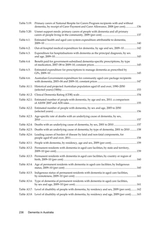Table 5.19:

Primary carers of National Respite for Carers Program recipients with and without
dementia, by receipt of Carer Payment and Carer Allowance, 2008 (per cent)................. 136

Table 5.20:

Unmet support needs: primary carers of people with dementia and all primary
carers of people living in the community, 2009 (per cent) ................................................... 137

Table 6.1:

Estimated health and aged care system expenditure attributable to dementia,
2009–10 ........................................................................................................................................ 140

Table 6.2:

Out-of-hospital medical expenditure for dementia, by age and sex, 2009–10 ................... 142

Table 6.3:

Expenditure for hospitalisations with dementia as the principal diagnosis, by sex
and age, 2009–10 ......................................................................................................................... 143

Table 6.4:

Benefit paid for government-subsidised dementia-specific prescriptions, by type
of medication, 2007–08 to 2009–10, constant prices ............................................................... 145

Table 6.5:

Estimated expenditure for prescriptions to manage dementia as prescribed by
GPs, 2009–10 ............................................................................................................................... 145

Table 6.6:

Australian Government expenditure for community aged care package recipients
with dementia, 2003–04 and 2009–10, constant prices .......................................................... 147

Table A1.1: Historical and projected Australian population aged 65 and over, 1990–2050
(selected years) (’000s) ............................................................................................................... 153
Table A1.2: Clinical Dementia Rating (CDR) scale..................................................................................... 154
Table A2.1: Estimated number of people with dementia, by age and sex, 2011: a comparison
of AIHW 2007 and ADI rates .................................................................................................... 155
Table A2.2: Estimated number of people with dementia, by sex and age, 2005 to 2050
(selected years) ........................................................................................................................... 156
Table A2.3: Age-specific rate of deaths with an underlying cause of dementia, by sex,
2010 .............................................................................................................................................. 157
Table A2.4: Deaths with an underlying cause of dementia, by sex, 2001 to 2010 .................................. 157
Table A2.5: Deaths with an underlying cause of dementia, by type of dementia, 2001 to 2010 .......... 158
Table A2.6: Leading causes of burden of disease by fatal and non-fatal components, for
people aged 65 and over, 2011.................................................................................................. 158
Table A3.1: People with dementia, by residency, age and sex, 2009 (per cent)...................................... 159
Table A3.2: Permanent residents with dementia in aged care facilities, by state and territory,
2009–10 (per cent) ....................................................................................................................... 159
Table A3.3: Permanent residents with dementia in aged care facilities, by country or region of
birth, 2009–10 (per cent) ............................................................................................................ 160
Table A3.4: Age of permanent residents with dementia in aged care facilities, by Indigenous
status, 2009–10 (per cent) .......................................................................................................... 160
Table A3.5: Indigenous status of permanent residents with dementia in aged care facilities,
by remoteness, 2009–10 (per cent) ........................................................................................... 161
Table A3.6: Type of dementia of permanent residents with dementia in aged care facilities,
by sex and age, 2009–10 (per cent) ........................................................................................... 161
Table A3.7: Level of disability of people with dementia, by residency and sex, 2009 (per cent) ......... 162
Table A3.8: Level of disability of people with dementia, by residency and age, 2009 (per cent) ........ 163

236

Dementia in Australia

 