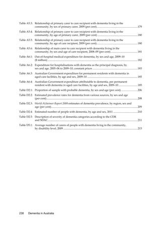 Table A5.3: Relationship of primary carer to care recipient with dementia living in the
community, by sex of primary carer, 2009 (per cent) ............................................................ 179
Table A5.4: Relationship of primary carer to care recipient with dementia living in the
community, by age of primary carer, 2009 (per cent) ........................................................... 180
Table A5.5: Relationship of primary carer to care recipient with dementia living in the
community, by age of care recipient, 2009 (per cent) ............................................................ 180
Table A5.6: Relationship of main carer to care recipient with dementia living in the
community, by sex and age of care recipient, 2008–09 (per cent)........................................ 181
Table A6.1: Out-of-hospital medical expenditure for dementia, by sex and age, 2009–10
($ million) .................................................................................................................................... 182
Table A6.2: Expenditure for hospitalisations with dementia as the principal diagnosis, by
sex and age, 2005–06 to 2009–10, constant prices .................................................................. 183
Table A6.3: Australian Government expenditure for permanent residents with dementia in
aged care facilities, by age and sex, 2009–10 .......................................................................... 185
Table A6.4: Australian Government expenditure attributable to dementia, per permanent
resident with dementia in aged care facilities, by age and sex, 2009–10 ............................ 185
Table D2.1: Proportion of sample with probable dementia, by sex and age (per cent) ........................ 206
Table D2.2: Estimated prevalence rates for dementia from various sources, by sex and age
(per cent)...................................................................................................................................... 208
Table D2.3: World Alzheimer Report 2009 estimates of dementia prevalence, by region, sex and
age (per cent)............................................................................................................................... 209
Table D2.4: Estimated number of people with dementia, by age and sex, 2011 .................................... 210
Table D2.5: Description of severity of dementia categories according to the CDR
and SDAC.................................................................................................................................... 211
Table D5.1: Average number of carers of people with dementia living in the community,
by disability level, 2009 ............................................................................................................. 215

238

Dementia in Australia

 