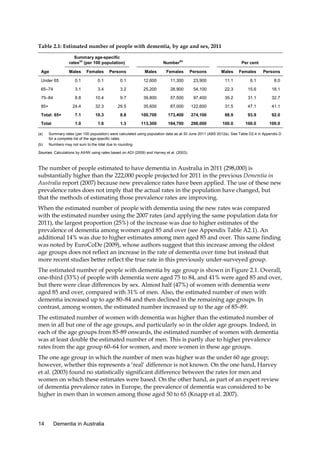 Table 2.1: Estimated number of people with dementia, by age and sex, 2011
Summary age-specific
rates(a) (per 100 population)
Age

Number(b)

Per cent

Males

Females

Persons

Males

Females

Persons

Males

Females

Persons

Under 65

0.1

0.1

0.1

12,600

11,300

23,900

11.1

6.1

8.0

65–74

3.1

3.4

3.2

25,200

28,900

54,100

22.3

15.6

18.1

75–84

8.8

10.4

9.7

39,800

57,500

97,400

35.2

31.1

32.7

85+

24.4

32.3

29.5

35,600

87,000

122,600

31.5

47.1

41.1

Total: 65+

7.1

10.3

8.8

100,700

173,400

274,100

88.9

93.9

92.0

Total

1.0

1.6

1.3

113,300

184,700

298,000

100.0

100.0

100.0

(a)

Summary rates (per 100 population) were calculated using population data as at 30 June 2011 (ABS 2012a). See Table D2.4 in Appendix D
for a complete list of the age-specific rates.

(b)

Numbers may not sum to the total due to rounding.

Sources: Calculations by AIHW using rates based on ADI (2009) and Harvey et al. (2003).

The number of people estimated to have dementia in Australia in 2011 (298,000) is
substantially higher than the 222,000 people projected for 2011 in the previous Dementia in
Australia report (2007) because new prevalence rates have been applied. The use of these new
prevalence rates does not imply that the actual rates in the population have changed, but
that the methods of estimating those prevalence rates are improving.
When the estimated number of people with dementia using the new rates was compared
with the estimated number using the 2007 rates (and applying the same population data for
2011), the largest proportion (25%) of the increase was due to higher estimates of the
prevalence of dementia among women aged 85 and over (see Appendix Table A2.1). An
additional 14% was due to higher estimates among men aged 85 and over. This same finding
was noted by EuroCoDe (2009), whose authors suggest that this increase among the oldest
age groups does not reflect an increase in the rate of dementia over time but instead that
more recent studies better reflect the true rate in this previously under-surveyed group.
The estimated number of people with dementia by age group is shown in Figure 2.1. Overall,
one-third (33%) of people with dementia were aged 75 to 84, and 41% were aged 85 and over,
but there were clear differences by sex. Almost half (47%) of women with dementia were
aged 85 and over, compared with 31% of men. Also, the estimated number of men with
dementia increased up to age 80–84 and then declined in the remaining age groups. In
contrast, among women, the estimated number increased up to the age of 85–89.
The estimated number of women with dementia was higher than the estimated number of
men in all but one of the age groups, and particularly so in the older age groups. Indeed, in
each of the age groups from 85-89 onwards, the estimated number of women with dementia
was at least double the estimated number of men. This is partly due to higher prevalence
rates from the age group 60–64 for women, and more women in these age groups.
The one age group in which the number of men was higher was the under 60 age group;
however, whether this represents a ‘real’ difference is not known. On the one hand, Harvey
et al. (2003) found no statistically significant difference between the rates for men and
women on which these estimates were based. On the other hand, as part of an expert review
of dementia prevalence rates in Europe, the prevalence of dementia was considered to be
higher in men than in women among those aged 50 to 65 (Knapp et al. 2007).

14

Dementia in Australia

 