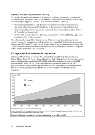 Estimated prevalence by severity and residency
To estimate the severity distribution of dementia by residency (community versus cared
accommodation), the method used in the previous Dementia in Australia report (AIHW 2007)
was applied (see Appendix D, Note 2.3). It was estimated that (Table 2.2):
•

the majority (63%) of those with dementia in cared accommodation had moderate
dementia, while the majority (76%) of those in the community had mild dementia

•

those with mild dementia living in the community accounted for just over half (53%) of
all Australians with dementia

•

of the 44,700 people with severe dementia, more than 1 in 3 (37% of 16,500 people) were
estimated to live in the community.

The estimates also suggest that there are some differences in patterns of residency and
severity by sex. For instance, men with dementia were more likely to live in the community
than women (77% and 65% respectively). Among those living in the community, almost 1 in
3 men (31%) with dementia were estimated to have moderate or severe dementia, compared
with a smaller proportion (19%) of women.

Change over time in dementia prevalence
Estimates of the number of people with dementia between 2005 and 2050 are shown in
Figure 2.2 and Table 2.3. These estimates have been derived by applying the same prevalence
rates to ABS population data (for 2005 to 2011) and ABS population projections (for 2012
onwards) (ABS 2008a, 2012a). Of the three population projection series that the ABS
produces, the mid-range ‘Series B’ projections were used. These projections reflect current
trends in fertility, life expectancy at birth, net overseas migration and net interstate
migration.
Number ('000)
900
800

Females

700
Males

600
500
400
300
200
100
0
2005

2010

2015

2020

2025

2030

2035

2040

2045

2050

Note: Data for this figure are shown in Appendix Table A2.2.
Sources: Calculations by AIHW using rates based on ADI (2009) and Harvey et al. (2003) and applied to population data for 2005 to 2011 (ABS
2012a) and population projections for 2012 to 2050 (ABS 2008a).

Figure 2.2: Estimated number of people with dementia, by sex, 2005 to 2050

18

Dementia in Australia

 