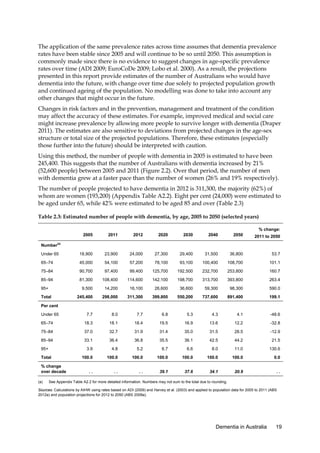 The application of the same prevalence rates across time assumes that dementia prevalence
rates have been stable since 2005 and will continue to be so until 2050. This assumption is
commonly made since there is no evidence to suggest changes in age-specific prevalence
rates over time (ADI 2009; EuroCoDe 2009; Lobo et al. 2000). As a result, the projections
presented in this report provide estimates of the number of Australians who would have
dementia into the future, with change over time due solely to projected population growth
and continued ageing of the population. No modelling was done to take into account any
other changes that might occur in the future.
Changes in risk factors and in the prevention, management and treatment of the condition
may affect the accuracy of these estimates. For example, improved medical and social care
might increase prevalence by allowing more people to survive longer with dementia (Draper
2011). The estimates are also sensitive to deviations from projected changes in the age-sex
structure or total size of the projected populations. Therefore, these estimates (especially
those further into the future) should be interpreted with caution.
Using this method, the number of people with dementia in 2005 is estimated to have been
245,400. This suggests that the number of Australians with dementia increased by 21%
(52,600 people) between 2005 and 2011 (Figure 2.2). Over that period, the number of men
with dementia grew at a faster pace than the number of women (26% and 19% respectively).
The number of people projected to have dementia in 2012 is 311,300, the majority (62%) of
whom are women (193,200) (Appendix Table A2.2). Eight per cent (24,000) were estimated to
be aged under 65, while 42% were estimated to be aged 85 and over (Table 2.3)
Table 2.3: Estimated number of people with dementia, by age, 2005 to 2050 (selected years)
% change:
2005

2011

2012

2020

2030

2040

2050

2011 to 2050

Under 65

18,900

23,900

24,000

27,300

29,400

31,500

36,800

53.7

65–74

45,000

54,100

57,200

78,100

93,100

100,400

108,700

101.1

75–84

90,700

97,400

99,400

125,700

192,500

232,700

253,800

160.7

85–94

81,300

108,400

114,600

142,100

198,700

313,700

393,800

263.4

9,500

14,200

16,100

26,600

36,600

59,300

98,300

590.0

245,400

298,000

311,300

399,800

550,200

737,600

891,400

199.1

7.7

8.0

7.7

6.8

5.3

4.3

4.1

-48.6

65–74

18.3

18.1

18.4

19.5

16.9

13.6

12.2

-32.8

75–84

37.0

32.7

31.9

31.4

35.0

31.5

28.5

-12.9

85–94

33.1

36.4

36.8

35.5

36.1

42.5

44.2

21.5

3.9

4.8

5.2

6.7

6.6

8.0

11.0

130.6

100.0

100.0

100.0

100.0

100.0

100.0

100.0

0.0

..

..

..

39.1

37.6

34.1

20.9

..

Number(a)

95+
Total
Per cent
Under 65

95+
Total
% change
over decade
(a)

See Appendix Table A2.2 for more detailed information. Numbers may not sum to the total due to rounding.

Sources: Calculations by AIHW using rates based on ADI (2009) and Harvey et al. (2003) and applied to population data for 2005 to 2011 (ABS
2012a) and population projections for 2012 to 2050 (ABS 2008a).

Dementia in Australia

19

 