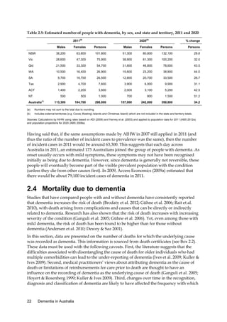 Table 2.5: Estimated number of people with dementia, by sex, and state and territory, 2011 and 2020
2011(a)

2020(a)

% change

Males

Females

Persons

Males

Females

Persons

Persons

NSW

38,200

63,600

101,800

51,300

80,800

132,100

29.8

Vic

28,600

47,300

75,900

38,900

61,300

100,200

32.0

Qld

21,500

33,300

54,700

31,800

46,800

78,600

43.5

WA

10,500

16,400

26,900

15,600

23,200

38,800

44.0

SA

9,700

16,700

26,500

12,800

20,700

33,500

26.7

Tas

2,900

4,700

7,600

3,900

6,000

9,900

31.1

ACT

1,400

2,200

3,600

2,000

3,100

5,200

42.5

500

500

1,000

700

800

1,500

51.2

113,300

184,700

298,000

157,000

242,800

399,800

34.2

NT
(b)

Australia
(a)

Numbers may not sum to the total due to rounding.

(b)

Includes external territories (e.g. Cocos (Keeling) Islands and Christmas Island) which are not included in the state and territory totals.

Sources: Calculations by AIHW using rates based on ADI (2009) and Harvey et al. (2003) and applied to population data for 2011 (ABS 2012a)
and population projections for 2020 (ABS 2008a).

Having said that, if the same assumptions made by AIHW in 2007 still applied in 2011 (and
thus the ratio of the number of incident cases to prevalence was the same), then the number
of incident cases in 2011 would be around 63,300. This suggests that each day across
Australia in 2011, an estimated 173 Australians joined the group of people with dementia. As
onset usually occurs with mild symptoms, these symptoms may not have been recognised
initially as being due to dementia. However, since dementia is generally not reversible, these
people will eventually become part of the visible prevalent population with the condition
(unless they die from other causes first). In 2009, Access Economics (2009a) estimated that
there would be about 79,100 incident cases of dementia in 2011.

2.4 Mortality due to dementia
Studies that have compared people with and without dementia have consistently reported
that dementia increases the risk of death (Brodaty et al. 2012; Gühne et al. 2006; Rait et al.
2010), with death arising from complications and causes that can be directly or indirectly
related to dementia. Research has also shown that the risk of death increases with increasing
severity of the condition (Ganguli et al. 2005; Gühne et al. 2006). Yet, even among those with
mild dementia, the risk of death has been found to be higher than for those without
dementia (Andersen et al. 2010; Dewey & Saz 2001).
In this section, data are presented on the number of deaths for which the underlying cause
was recorded as dementia. This information is sourced from death certificates (see Box 2.2).
These data must be used with the following caveats. First, the literature suggests that the
difficulties associated with disentangling the cause of death for older individuals who had
multiple comorbidities can lead to the under-reporting of dementia (Ives et al. 2009; Kuller &
Ives 2009). Second, medical practitioners’ views about attributing dementia as the cause of
death or limitations of reimbursements for care prior to death are thought to have an
influence on the recording of dementia as the underlying cause of death (Ganguli et al. 2005;
Hoyert & Rosenberg 1999; Kuller & Ives 2009). Third, changes over time in the recognition,
diagnosis and classification of dementia are likely to have affected the frequency with which

22

Dementia in Australia

 
