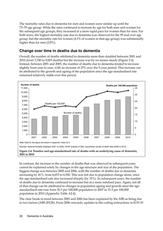 The mortality rates due to dementia for men and women were similar up until the
75–79 age group. While the rates continued to increase by age for both men and women for
the subsequent age groups, they increased at a more rapid pace for women than for men. For
both sexes, the highest mortality rate due to dementia was observed for the 95 and over age
group, but the mortality rate for women (4.3% of women in that age group) was substantially
higher than for men (2.8%).

Change over time in deaths due to dementia
Overall, the number of deaths attributed to dementia more than doubled between 2001 and
2010 (from 3,740 to 9,003 deaths) but the increase was by no means steady (Figure 2.4).
Instead, between 2001 and 2005, the number of deaths due to dementia tended to increase
slightly from year to year, with an increase of 25% over the 5-year period. This increase can
be attributed to the growth and ageing of the population since the age-standardised rate
remained relatively stable over this period.
Number of deaths

Deaths per 100,000 population
35

11,000
10,000

30

9,000
8,000

25

Deaths per 100,000

7,000

20

6,000

Number of deaths

5,000

15

4,000
10

3,000
2,000

5

1,000
0

0
2001

2002

2003

2004

2005

2006

2007

2008

2009

2010

Note: Data for this figure are shown in Appendix Table A2.4.
Sources: National Mortality Database (2001 to 2005); AIHW analysis of ABS unpublished causes of death data (2006 to 2010).

Figure 2.4: Number and age-standardised rate of deaths with an underlying cause of dementia,
2001 to 2010

In contrast, the increase in the number of deaths that was observed in subsequent years
cannot be explained solely by changes in the age structure and size of the population. The
biggest change was between 2005 and 2006, with the number of deaths due to dementia
increasing by 41%, from 4,653 to 6,550. This was not due to population change alone, since
the age-standardised rate also increased sharply (by 35%). In subsequent years, the number
of deaths due to dementia continued to increase but at a more subdued pace. Again, not all
of that change can be attributed to changes in population ageing and growth since the agestandardised rate rose from 30.3 per 100,000 population in 2007 to 33.3 per 100,000
population in 2010 (Appendix Table A2.4).
The clear break in trend between 2005 and 2006 has been explained by the ABS as being due
to two factors (ABS 2012b). From 2006 onwards, updates to the coding instructions in ICD-10

26

Dementia in Australia

 