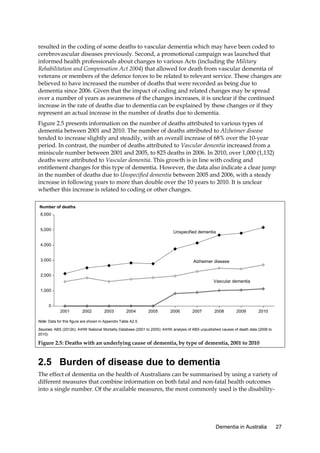 resulted in the coding of some deaths to vascular dementia which may have been coded to
cerebrovascular diseases previously. Second, a promotional campaign was launched that
informed health professionals about changes to various Acts (including the Military
Rehabilitation and Compensation Act 2004) that allowed for death from vascular dementia of
veterans or members of the defence forces to be related to relevant service. These changes are
believed to have increased the number of deaths that were recorded as being due to
dementia since 2006. Given that the impact of coding and related changes may be spread
over a number of years as awareness of the changes increases, it is unclear if the continued
increase in the rate of deaths due to dementia can be explained by these changes or if they
represent an actual increase in the number of deaths due to dementia.
Figure 2.5 presents information on the number of deaths attributed to various types of
dementia between 2001 and 2010. The number of deaths attributed to Alzheimer disease
tended to increase slightly and steadily, with an overall increase of 68% over the 10-year
period. In contrast, the number of deaths attributed to Vascular dementia increased from a
miniscule number between 2001 and 2005, to 825 deaths in 2006. In 2010, over 1,000 (1,132)
deaths were attributed to Vascular dementia. This growth is in line with coding and
entitlement changes for this type of dementia. However, the data also indicate a clear jump
in the number of deaths due to Unspecified dementia between 2005 and 2006, with a steady
increase in following years to more than double over the 10 years to 2010. It is unclear
whether this increase is related to coding or other changes.
Number of deaths
6,000

5,000

Unspecified dementia

4,000

3,000

Alzheimer disease

2,000

Vascular dementia
1,000

0
2001

2002

2003

2004

2005

2006

2007

2008

2009

2010

Note: Data for this figure are shown in Appendix Table A2.5.
Sources: ABS (2012b); AIHW National Mortality Database (2001 to 2005); AIHW analysis of ABS unpublished causes of death data (2006 to
2010).

Figure 2.5: Deaths with an underlying cause of dementia, by type of dementia, 2001 to 2010

2.5 Burden of disease due to dementia
The effect of dementia on the health of Australians can be summarised by using a variety of
different measures that combine information on both fatal and non-fatal health outcomes
into a single number. Of the available measures, the most commonly used is the disability-

Dementia in Australia

27

 