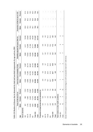 Dementia in Australia

29

3,824

9,840

85+

Total: 65+

20,754

19,792

11,415

6,428

1,950

962

Females

31,545

29,632

15,239

10,667

3,726

1,913

Persons

1.1

2.7

4.9

2.5

1.5

65–74

75–84

85+

Total: 65+

Total

3.5

5.1

8.9

4.5

1.7

0.5

19

Total

7

4
10

6

2.4

3.8

7.4

3.6

1.3

0.4

4

1

4.5

12.8

22.7

16.7

7.5

0.9

34,444

29,506

6,821

13,829

8,856

4,938

Males

3

1

6.9

20.7

31.6

25.5

10.8

0.6

55,749

52,300

16,302

24,739

11,259

3,449

Females

3

1

5.7

16.9

28.3

21.5

9.1

0.8

90,193

81,805

23,123

38,567

20,115

8,387

Persons

Years lost due to disability (YLDs)

7

2

3.0

6.3

9.9

7.5

3.8

0.7

45,234

39,346

10,646

18,068

10,632

5,889

Males

4

2

5.4

11.3

15.4

13.0

6.0

0.6

76,503

72,092

27,717

31,166

13,208

4,411

Females

4

2

4.2

8.8

13.3

10.3

4.8

0.6

121,737

111,437

38,362

49,234

23,840

10,300

Persons

Disability-adjusted life years (DALYs)

Sources: AIHW projection of burden of disease based on rates from Begg et al. (2007) and population data for 2011 (ABS 2012a).

10

Total: 65+

Rank relative to other health conditions

0.3

<65

Proportion of total burden due to dementia (%)

10,791

4,239

75–84

Total

1,776

951

Males

65–74

<65

Due to dementia

Age

Years of life lost (YLLs)

Table 2.9: Burden of disease due to dementia by fatal and non-fatal components, by age and sex, 2011

..

..

..

..

..

..

..

..

76.1

75.0

64.1

76.5

83.3

83.9

Males

..

..

..

..

..

..

..

..

72.9

72.5

58.8

79.4

85.2

78.2

Females

..

..

..

..

..

..

..

..

74.1

73.4

60.3

78.3

84.4

81.4

Persons

Proportion of DALYs due to YLD

 