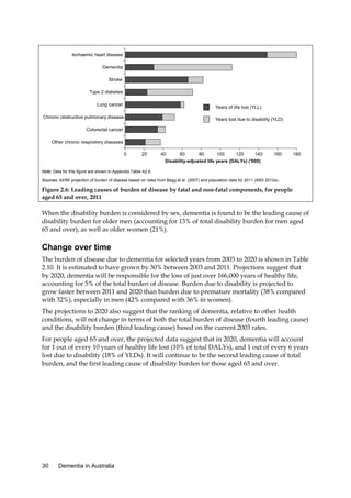 Ischaemic heart disease
Dementia
Stroke
Type 2 diabetes
Lung cancer

Years of life lost (YLL)

Chronic obstructive pulmonary disease

Years lost due to disability (YLD)

Colorectal cancer
Other chronic respiratory diseases
0

20

40
60
80
100
120
140
Disability-adjusted life years (DALYs) ('000)

160

180

Note: Data for this figure are shown in Appendix Table A2.6.
Sources: AIHW projection of burden of disease based on rates from Begg et al. (2007) and population data for 2011 (ABS 2012a).

Figure 2.6: Leading causes of burden of disease by fatal and non-fatal components, for people
aged 65 and over, 2011

When the disability burden is considered by sex, dementia is found to be the leading cause of
disability burden for older men (accounting for 13% of total disability burden for men aged
65 and over), as well as older women (21%).

Change over time
The burden of disease due to dementia for selected years from 2003 to 2020 is shown in Table
2.10. It is estimated to have grown by 30% between 2003 and 2011. Projections suggest that
by 2020, dementia will be responsible for the loss of just over 166,000 years of healthy life,
accounting for 5% of the total burden of disease. Burden due to disability is projected to
grow faster between 2011 and 2020 than burden due to premature mortality (38% compared
with 32%), especially in men (42% compared with 36% in women).
The projections to 2020 also suggest that the ranking of dementia, relative to other health
conditions, will not change in terms of both the total burden of disease (fourth leading cause)
and the disability burden (third leading cause) based on the current 2003 rates.
For people aged 65 and over, the projected data suggest that in 2020, dementia will account
for 1 out of every 10 years of healthy life lost (10% of total DALYs), and 1 out of every 6 years
lost due to disability (18% of YLDs). It will continue to be the second leading cause of total
burden, and the first leading cause of disability burden for those aged 65 and over.

30

Dementia in Australia

 