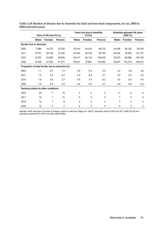 Table 2.10: Burden of disease due to dementia by fatal and non-fatal components, by sex, 2003 to
2020 (selected years)
Years lost due to disability
(YLDs)

Years of life lost (YLLs)
Males

Females

Disability-adjusted life years
(DALYs)

Persons

Males

Females

Persons

Males

Females

Persons

Burden due to dementia
2003

7,986

15,773

23,758

25,310

44,410

69,719

33,295

60,182

93,478

2011

10,791

20,754

31,545

34,444

55,749

90,193

45,234

76,503

121,737

2015

12,257

23,948

36,204

40,417

64,118

104,535

52,673

88,066

140,739

2020

14,036

27,535

41,571

49,021

75,881

124,902

63,057

103,416

166,473

Proportion of total burden due to dementia (%)
2003

1.1

2.8

1.9

3.9

6.4

5.2

2.4

4.8

3.6

2011

1.5

3.5

2.4

4.5

6.9

5.7

3.0

5.4

4.2

2015

1.6

3.9

2.7

4.9

7.4

6.2

3.4

6.0

4.6

2020

1.9

4.4

3.0

5.4

8.0

6.7

3.8

6.6

5.2

Ranking relative to other conditions
2003

25

7

10

5

3

3

11

6

5

2011

19

7

10

4

3

3

7

4

4

2015

14

7

8

4

3

3

7

4

4

2020

12

5

7

4

3

3

5

3

4

Sources: AIHW estimation of burden of disease, based on rates from Begg et al. (2007), population data for 2003 and 2011 (ABS 2012a) and
population projections for 2015 and 2020 (ABS 2008a).

Dementia in Australia

31

 