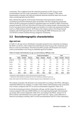 community. This is different from the estimated proportion of 30% living in cared
accommodation and 70% in the community, as discussed in Chapter 2. This underrepresentation of people with mild and moderate dementia should be taken into account
when considering data from the SDAC.
Data collected through the ACFI include information about permanent residents of
Australian Government-subsidised aged care facilities who had a diagnosis of dementia.
Almost all (99%) permanent residents of subsidised aged care facilities in 2009–10 had been
assessed using the ACFI tool. Note that ACFI data do not capture people with dementia who
lived in non-government-subsidised aged care facilities or in other non-mainstream facilities
(such as a Multi-Purpose Service). ACFI data in this chapter relate to 213,130 permanent
residents with ACFI appraisals that were valid during the 2009–10 financial year, with
112,139 (53%) of these residents having a diagnosis of dementia.

3.2 Sociodemographic characteristics
Age and sex
In Table 3.1, the age and sex distribution of people reported to have dementia according to
the SDAC are shown, with a distinction made between those living in the community and
those in cared accommodation. Note that most (94%) people with dementia who lived in
cared accommodation were living in residential aged care facilities.
Table 3.1: People with dementia, by age, sex and residency, 2009 (per cent)
Community
Age

Cared accommodation

Total

Males

Females

Persons

Males

Females

Persons

Males

Females

Persons

**8.1

**4.8

*6.4

4.1

1.5

2.2

*6.2

*2.5

3.8

65–69

*7.7

**3.3

*5.5

3.8

1.7

2.3

*5.8

*2.2

3.5

70–74

*21.1

*5.8

13.3

6.6

3.2

4.1

14.1

*3.9

7.6

75–79

20.5

*15.2

17.8

12.3

9.5

10.3

16.6

11.1

13.1

80–84

26.1

25.3

25.7

26.7

21.8

23.1

26.4

22.8

24.1

85+

*16.5

45.7

31.2

46.4

62.4

58.0

31.0

57.5

48.0

Total

100.0

100.0

100.0

100.0

100.0

100.0

100.0

100.0

100.0

Under 65

* Estimate has a relative standard error of 25% to 50% and should be used with caution.
** Estimate has a relative standard error greater than 50% and is considered too unreliable for general use.
Source: AIHW analysis of the ABS 2009 Survey of Disability, Ageing and Carers confidentialised unit record file.

The majority of people with dementia were female (64%) according to the SDAC, although a
substantial difference by residency is evident. Half of those with dementia in the community
were women, compared with 72% in cared accommodation (Appendix Table A3.1).
Given the increasing prevalence of dementia with age, and the longer life expectancy of
women compared with men (AIHW 2010a), it is not surprising that people with dementia
are mostly older women (Appendix Table A3.1). According to the SDAC, almost 6 in 10
(59%) of those with dementia were women aged 75 and over. Again, a clear difference is
observed according to residency (68% in cared accommodation and 43% in the community).

Dementia in Australia

33

 