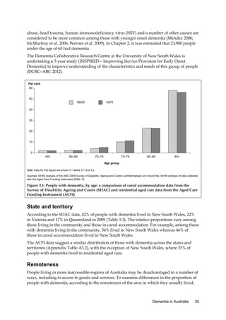 abuse, head trauma, human immunodeficiency virus (HIV) and a number of other causes are
considered to be more common among those with younger onset dementia (Mendez 2006;
McMurtray et al. 2006; Werner et al. 2009). In Chapter 2, it was estimated that 23,900 people
under the age of 65 had dementia.
The Dementia Collaborative Research Centre at the University of New South Wales is
undertaking a 3-year study (INSPIRED—Improving Service Provision for Early Onset
Dementia) to improve understanding of the characteristics and needs of this group of people
(DCRC–ABC 2012).
Per cent
60

50
SDAC

ACFI

40

30

20

10

0
<65

65–69

70–74

75–79

80–84

85+

Age group
Note: Data for this figure are shown in Tables 3.1 and 3.2.
Sources: AIHW analysis of the ABS 2009 Survey of Disability, Ageing and Carers confidentialised unit record file; AIHW analysis of data collected
with the Aged Care Funding Instrument 2009–10.

Figure 3.1: People with dementia, by age: a comparison of cared accommodation data from the
Survey of Disability Ageing and Carers (SDAC) and residential aged care data from the Aged Care
Funding Instrument (ACFI)

State and territory
According to the SDAC data, 42% of people with dementia lived in New South Wales, 22%
in Victoria and 17% in Queensland in 2009 (Table 3.3). The relative proportions vary among
those living in the community and those in cared accommodation. For example, among those
with dementia living in the community, 34% lived in New South Wales whereas 46% of
those in cared accommodation lived in New South Wales.
The ACFI data suggest a similar distribution of those with dementia across the states and
territories (Appendix Table A3.2), with the exception of New South Wales, where 35% of
people with dementia lived in residential aged care.

Remoteness
People living in more inaccessible regions of Australia may be disadvantaged in a number of
ways, including in access to goods and services. To examine differences in the proportion of
people with dementia, according to the remoteness of the area in which they usually lived,

Dementia in Australia

35

 