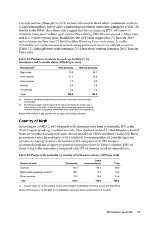 The data collected through the ACFI include information about where permanent residents
in aged care facilities live by all five (rather than just three) remoteness categories (Table 3.5).
Similar to the SDAC data, these data suggest that the vast majority (71%) of those with
dementia living in subsidised aged care facilities during 2009–10 were located in Major cities
and 21% in Inner regional areas. In addition, the ACFI data suggest that 7% lived in Outer
regional areas, and less than 1% lived in either Remote or Very remote areas. A similar
distribution of remoteness was observed among permanent residents without dementia
(Table 3.5), although more with dementia (71%) than those without dementia (66%) lived in
Major cities.
Table 3.5: Permanent residents in aged care facilities(a), by
remoteness and dementia status, 2009–10 (per cent)
Remoteness(b)

With dementia

Without dementia

Major cities

70.8

66.1

Inner regional

21.3

24.8

Outer regional

7.2

8.4

Remote

0.5

0.6

Very remote

0.2

0.2

100.0

100.0

Total
(a)

Pertains to permanent residents living in Australian Government-subsidised aged
care facilities.

(b)

Remoteness is based on the location of the most recent facility the resident was in
before the end of the 2009–10 financial year. Remoteness was measured using the
Australian Standard Geographical Remoteness Area classification (see Appendix E).

Source: AIHW analysis of data collected with the Aged Care Funding Instrument.

Country of birth
According to the SDAC, 61% of people with dementia were born in Australia, 15% in the
‘Main English-speaking countries’ (namely, New Zealand, Ireland, United Kingdom, United
States of America, Canada and South Africa) and 24% in ‘Other countries’ (Table 3.6). These
proportions varied by residency, with a relatively lower proportion of those living in the
community having been born in Australia (47% compared with 69% in cared
accommodation) and a higher proportion having been born in ‘Other countries’ (33% of
those living in the community compared with 19% of those in cared accommodation).
Table 3.6: People with dementia, by country of birth and residency, 2009 (per cent)
Community

Australia
Main English-speaking countries
Other countries
Total
(a)

(a)

Cared
accommodation

Total

46.9

Country of birth

68.7

60.6

20.1

11.9

15.0

33.0

19.4

24.4

100.0

100.0

100.0

Includes people born in New Zealand, Ireland, United Kingdom, United States of America, Canada and South Africa.

Source: AIHW analysis of the ABS 2009 Survey of Disability, Ageing and Carers confidentialised unit record file.

Dementia in Australia

37

 