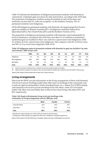 Table 3.9 indicates the distribution of Indigenous permanent residents with dementia in
‘mainstream’ residential aged care places by state and territory, according to the ACFI data.
The proportion of Indigenous residents among all residents in each of the states and
territories was less than 2%, with one exception—in the Northern Territory, 34% of
permanent residents were Indigenous.
Of the 683 Indigenous permanent residents with dementia, the largest proportion lived in
aged care facilities in Western Australia (25% of Indigenous residents), followed by
Queensland (24%), New South Wales (22%) and the Northern Territory (15%).
The proportion of Indigenous permanent residents with dementia varied substantially by
level of remoteness, according to the ACFI data. Less than 1% of residents in mainstream
residential aged care facilities in Major cities and Inner regional areas were Indigenous while
2% of those in Outer regional areas were Indigenous. This compares with 18% in Remote areas
and 59% in Very remote areas (Appendix Table A3.5).
Table 3.9: Indigenous status of permanent residents with dementia in aged care facilities(a), by state
and territory(b), 2009–10 (per cent)
NSW

Non-Indigenous
Not stated
Total

Qld

WA

SA

Tas

ACT

NT

Total

0.4

0.2

0.8

1.8

0.3

0.5

0.3

33.6

0.6

98.3

99.3

96.8

97.6

98.4

99.2

99.1

65.4

98.2

1.3

0.6

2.4

0.6

1.4

0.2

0.6

1.0

1.2

100.0

Indigenous

Vic

100.0

100.0

100.0

100.0

100.0

100.0

100.0

100.0

(a)

Pertains to permanent residents living in Australian Government-subsidised aged care facilities.

(b)

State and territory is based on the location of the most recent facility the resident was in before the end of the 2009–10 financial year.

Source: AIHW analysis of data collected with the Aged Care Funding Instrument.

Living arrangements
Data from the SDAC provide information on the living arrangements of those with dementia
who lived in private dwellings (rather than other types of dwellings in the community such
as self-care aged accommodation, hotels, boarding houses, etc.). Almost 9 in 10 (88%) people
with dementia who lived in private dwellings lived with others, while 12% lived alone
(Table 3.10). Men were more likely than women to have been living with others (93% and
84% respectively).
Table 3.10: People with dementia living in private dwellings in the
community, by living arrangements and sex, 2009 (per cent)
Males

Females

Persons

Lives with others

93.0

83.5

88.1

Lives alone

**7.0

*16.5

*11.9

100.0

100.0

100.0

Total

* Estimate has a relative standard error of 25% to 50% and should be used with caution.
** Estimate has a relative standard error greater than 50% and is considered too unreliable for general use.
Source: AIHW analysis of the ABS 2009 Survey of Disability, Ageing and Carers confidentialised unit record file.

Dementia in Australia

41

 