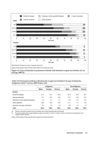 Alzheimer disease

Males

Vascular dementia

>1 type of dementia

Dementia in other specified diseases
Other dementia

<65
65–74
75–84
85+
0

10

20

30

40

50
Per cent

60

70

80

90

100

10

20

30

40

50
Per cent

60

70

80

90

100

Females

<65
65–74
75–84
85+
0

Note: Data for this figure are shown in Appendix Table A3.6.
Source: AIHW analysis of data collected with the Aged Care Funding Instrument.

Figure 3.3: Type of dementia of permanent residents with dementia in aged care facilities, by sex
and age, 2009–10

Table 3.12: Permanent residents with dementia in aged care facilities(a), by type of dementia,
Indigenous status(b) and sex, 2009–10 (per cent)
Indigenous
Males

Females

Non-Indigenous
Persons

Males

Females

Persons

Number
Alzheimer disease

51.1

70.7

63.0

67.4

79.3

75.7

Vascular dementia

14.1

10.7

12.0

13.1

8.9

10.2

3.7

2.7

3.1

5.8

3.3

4.0

28.9

14.0

19.9

11.1

7.1

8.4

2.2

1.9

2.0

2.6

1.4

1.7

100.0

100.0

100.0

100.0

100.0

100.0

Dementia in other specified diseases
Other dementia
More than one type of dementia
Total
(a)

Pertains to permanent residents living in Australian Government-subsidised aged care facilities.

(b)

Only those residents with a known Indigenous status are included. As shown in Table 3.8, there is a high level of missing data on the
Indigenous status data item.

Source: AIHW analysis of data collected with the Aged Care Funding Instrument.

Dementia in Australia

43

 
