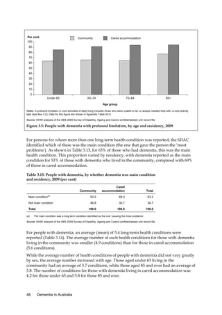 Per cent

Community

Cared accommodation

100
90
80
70
60
50
40
30
20
10
0
Under 65

65–74

75–84

85+

Age group
Notes: A profound limitation in core activities of daily living includes those who were unable to do, or always needed help with, a core activity
task (see Box 3.2). Data for this figure are shown in Appendix Table A3.8.
Source: AIHW analysis of the ABS 2009 Survey of Disability, Ageing and Carers confidentialised unit record file.

Figure 3.5: People with dementia with profound limitation, by age and residency, 2009

For persons for whom more than one long-term health condition was reported, the SDAC
identified which of these was the main condition (the one that gave the person the ‘most
problems’). As shown in Table 3.13, for 63% of those who had dementia, this was the main
health condition. This proportion varied by residency, with dementia reported as the main
condition for 53% of those with dementia who lived in the community, compared with 69%
of those in cared accommodation.
Table 3.13: People with dementia, by whether dementia was main condition
and residency, 2009 (per cent)
Community

Cared
accommodation

Total

Main condition

53.2

69.3

63.3

Not main condition

46.8

30.7

36.7

100.0

100.0

100.0

(a)

Total
(a)

The main condition was a long-term condition identified as the one ‘causing the most problems’.

Source: AIHW analysis of the ABS 2009 Survey of Disability, Ageing and Carers confidentialised unit record file.

For people with dementia, an average (mean) of 5.4 long-term health conditions were
reported (Table 3.14). The average number of such health conditions for those with dementia
living in the community was smaller (4.9 conditions) than for those in cared accommodation
(5.6 conditions).
While the average number of health conditions of people with dementia did not vary greatly
by sex, the average number increased with age. Those aged under 65 living in the
community had an average of 3.7 conditions, while those aged 85 and over had an average of
5.8. The number of conditions for those with dementia living in cared accommodation was
4.2 for those under 65 and 5.8 for those 85 and over.

46

Dementia in Australia

 